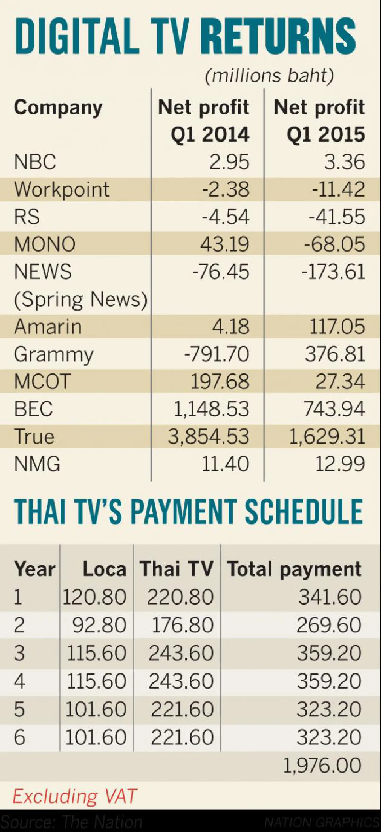 Thai TV gives up on digital, wants to return licences Thai TV gives up on digital, wants to return licences