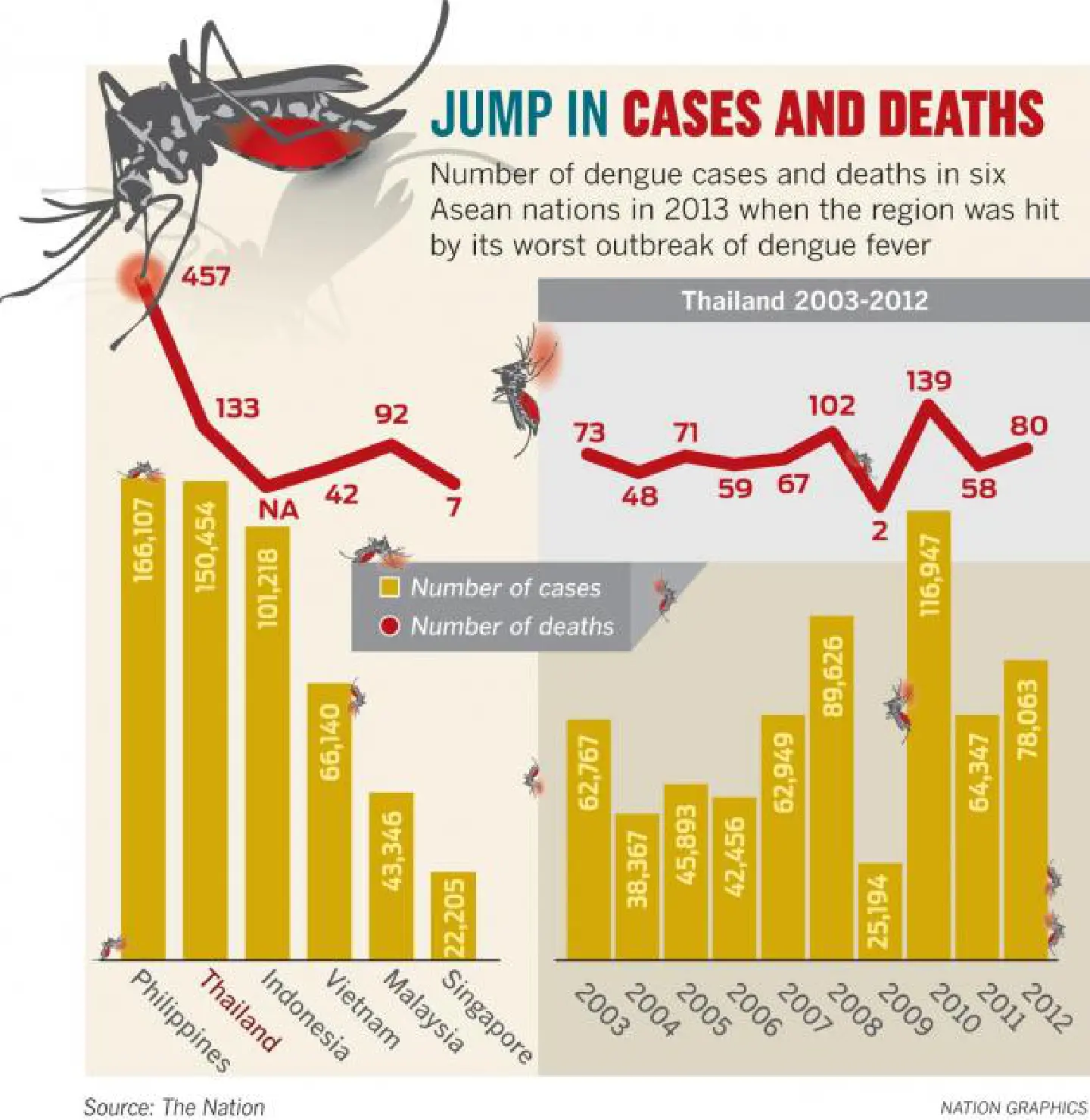 Region-wide campaign launched to fight dengue