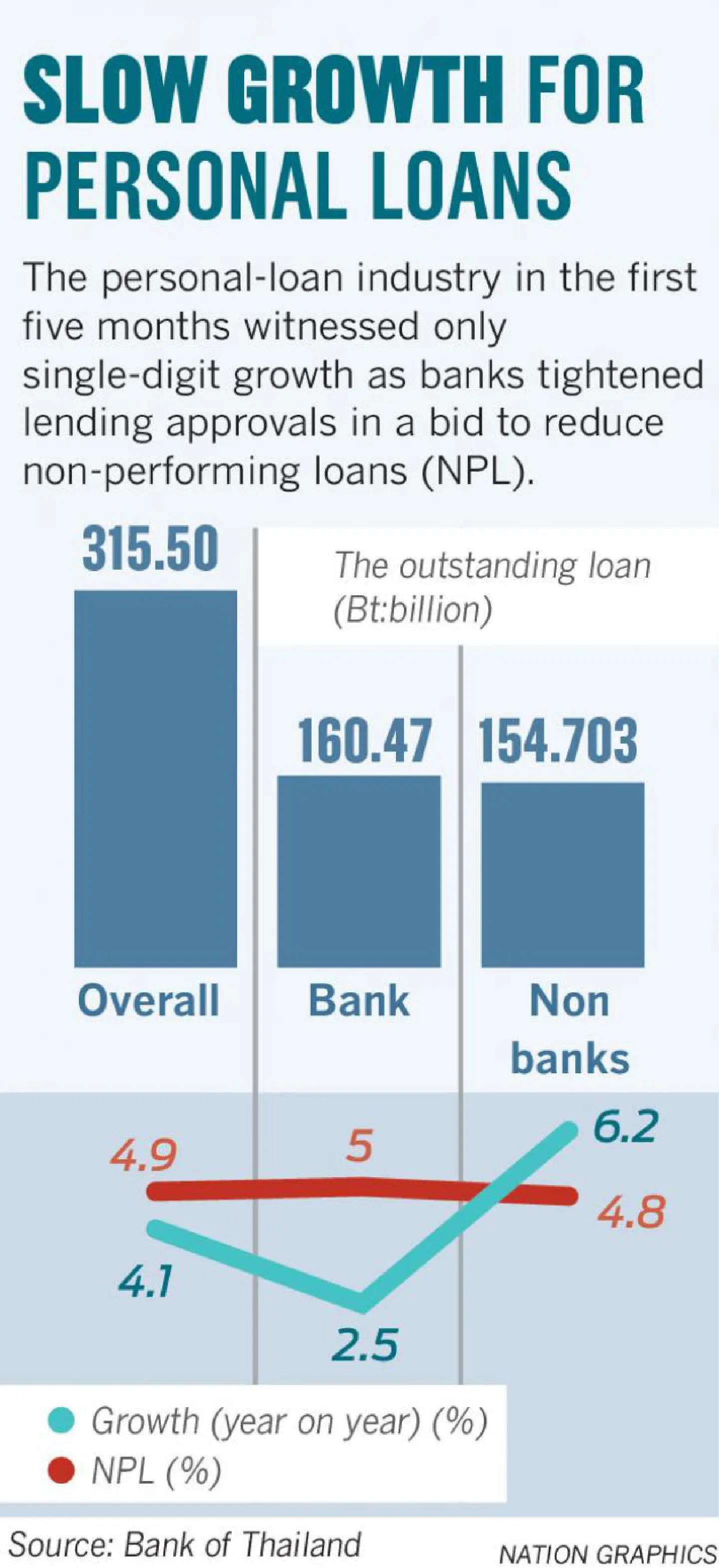 Personal loans to see second year of single-digit growth Personal loans to see second year of single-digit growth