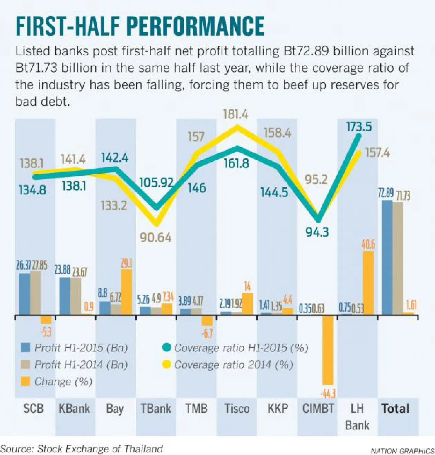 Banking industry coverage ratios experience slowdown as lenders boost loan-loss reserves Banking industry coverage ratios experience slowdown as lenders boost loan-loss reserves