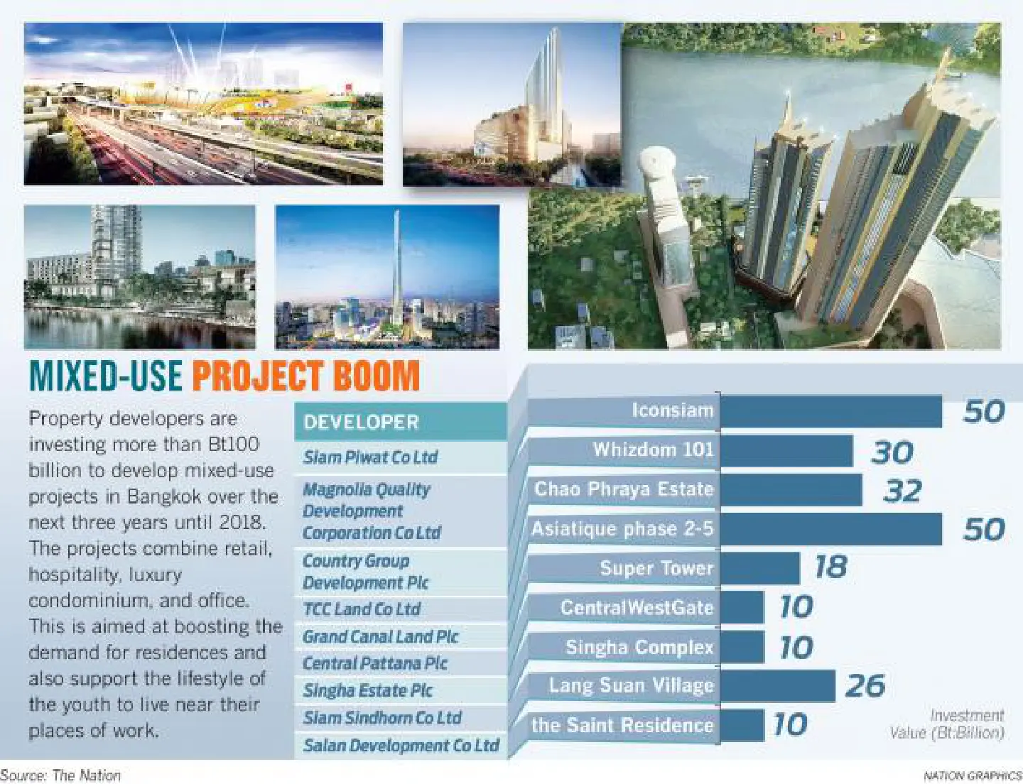 Mixed-use projects, the new mantra Mixed-use projects, the new mantra