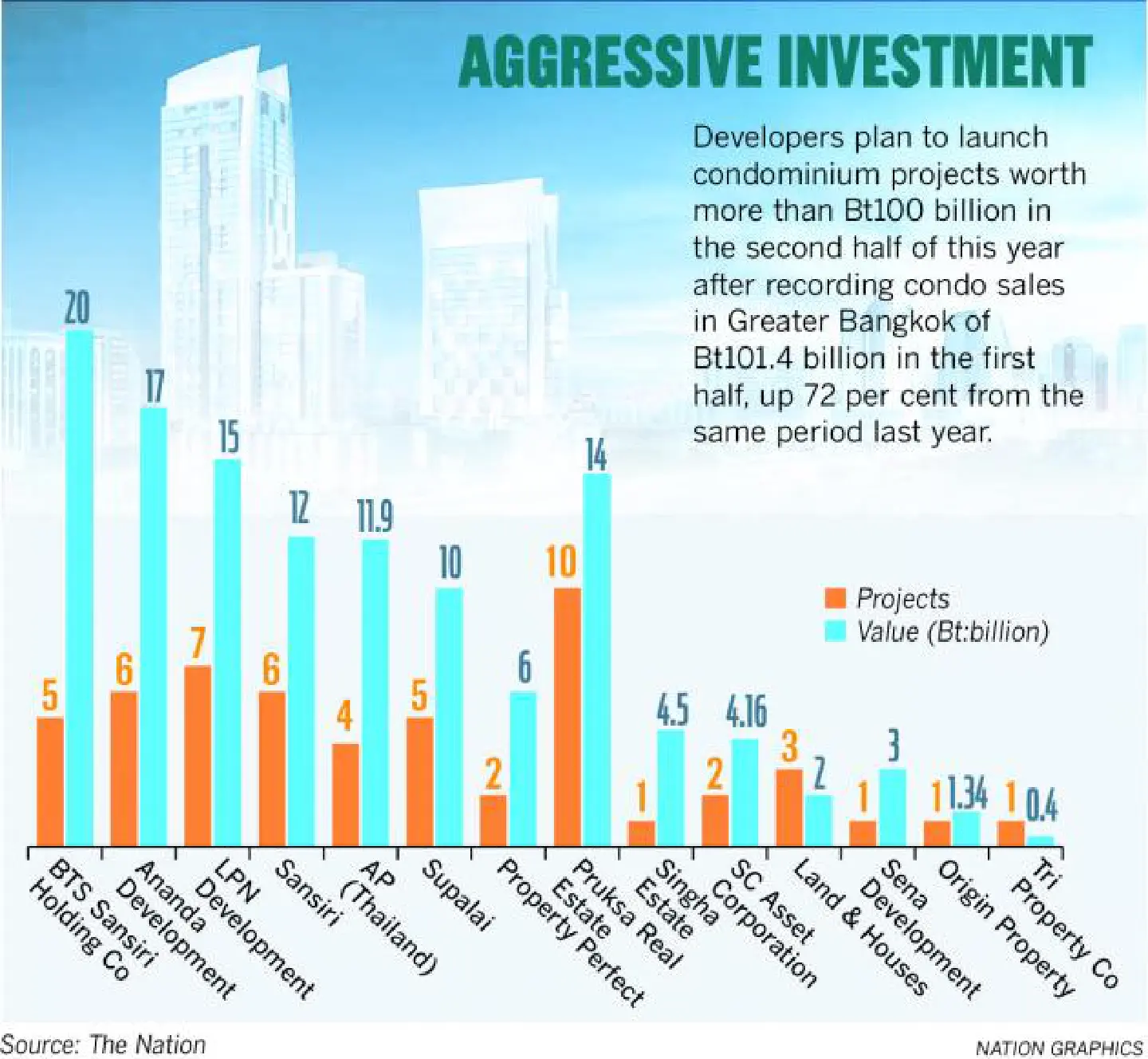 More condo projects in pipeline amid sharp increase in demand More condo projects in pipeline amid sharp increase in demand