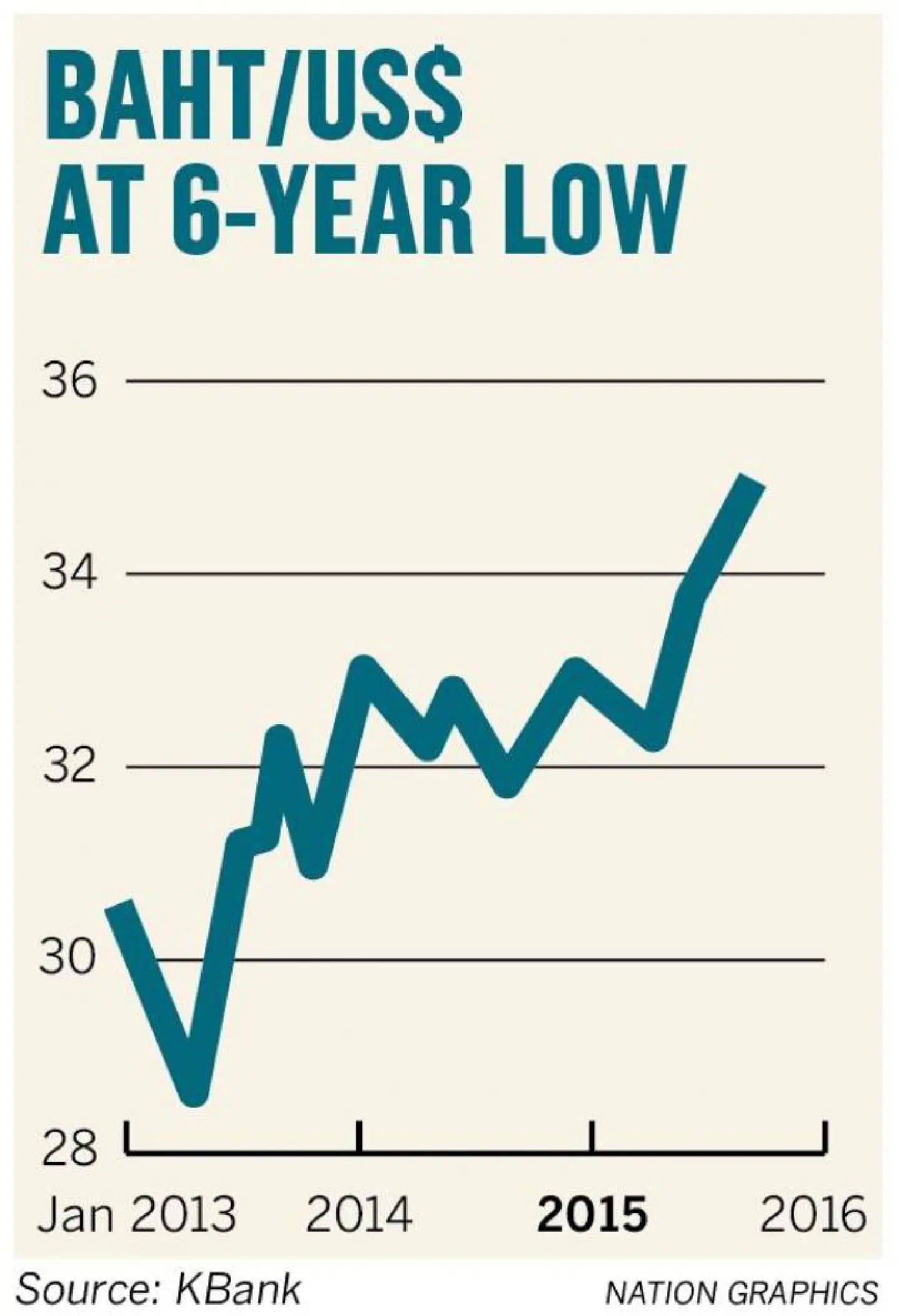Baht plunges 'quite fast' to six-year low against US dollar Baht plunges 'quite fast' to six-year low against US dollar