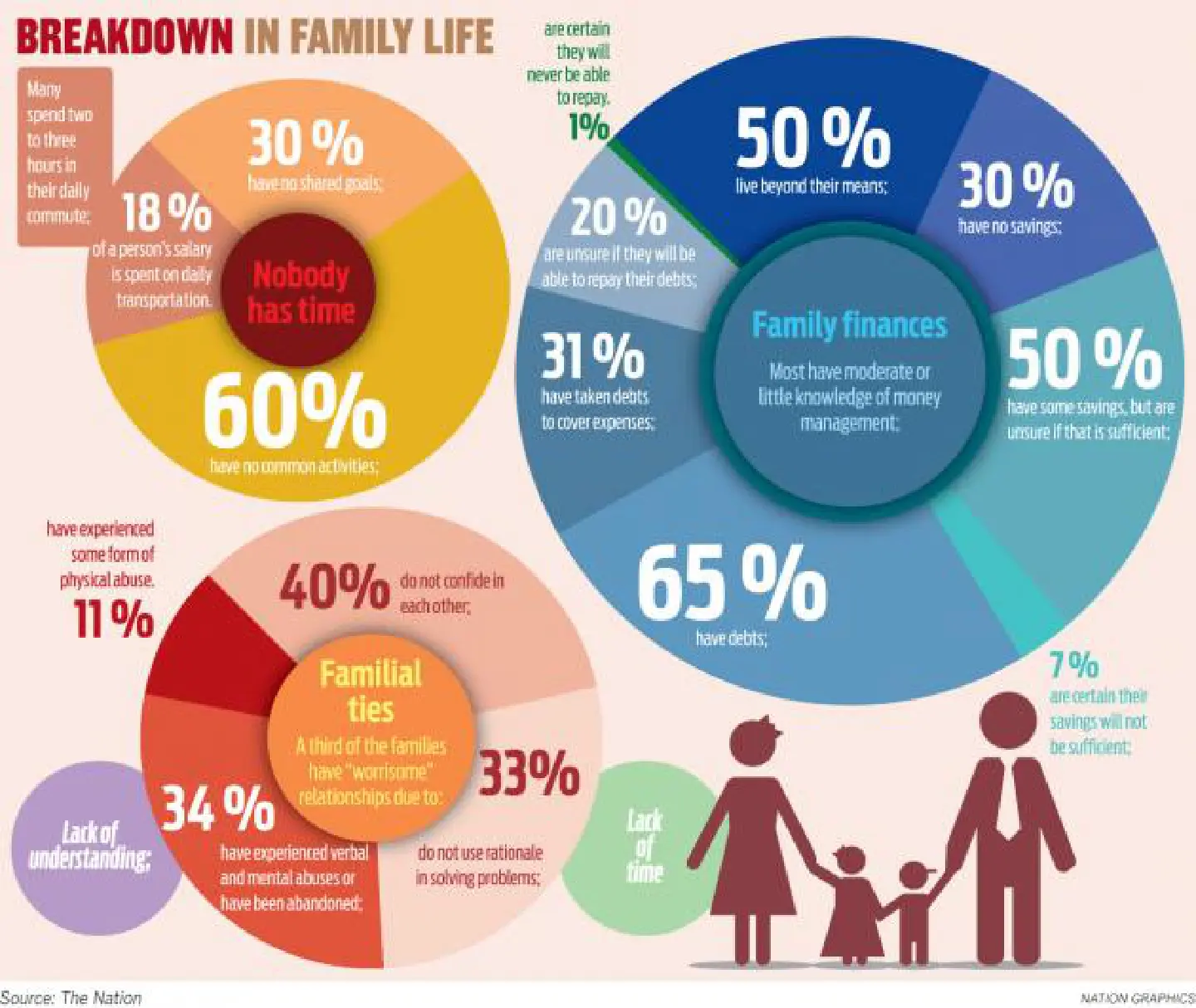 Money, commuting time and poor social skills taking a heavy toll on Thai families Money, commuting time and poor social skills taking a heavy toll on Thai families