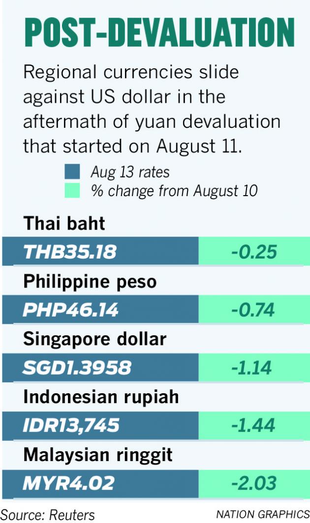 Movement of yuan puts pressure on Asean currencies