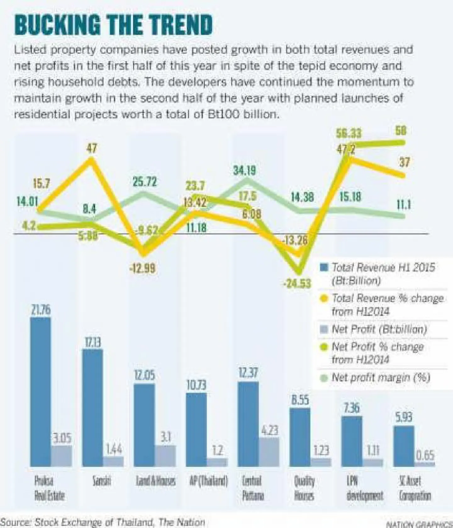 Top developers line up Bt100-bn projects in H2 Top developers line up Bt100-bn projects in H2