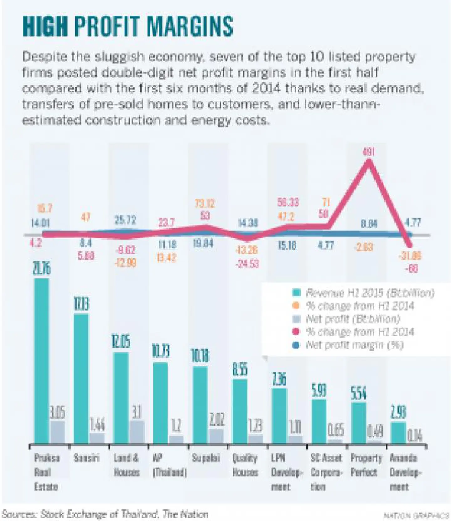 Leading developers post double-digit profit margins Leading developers post double-digit profit margins