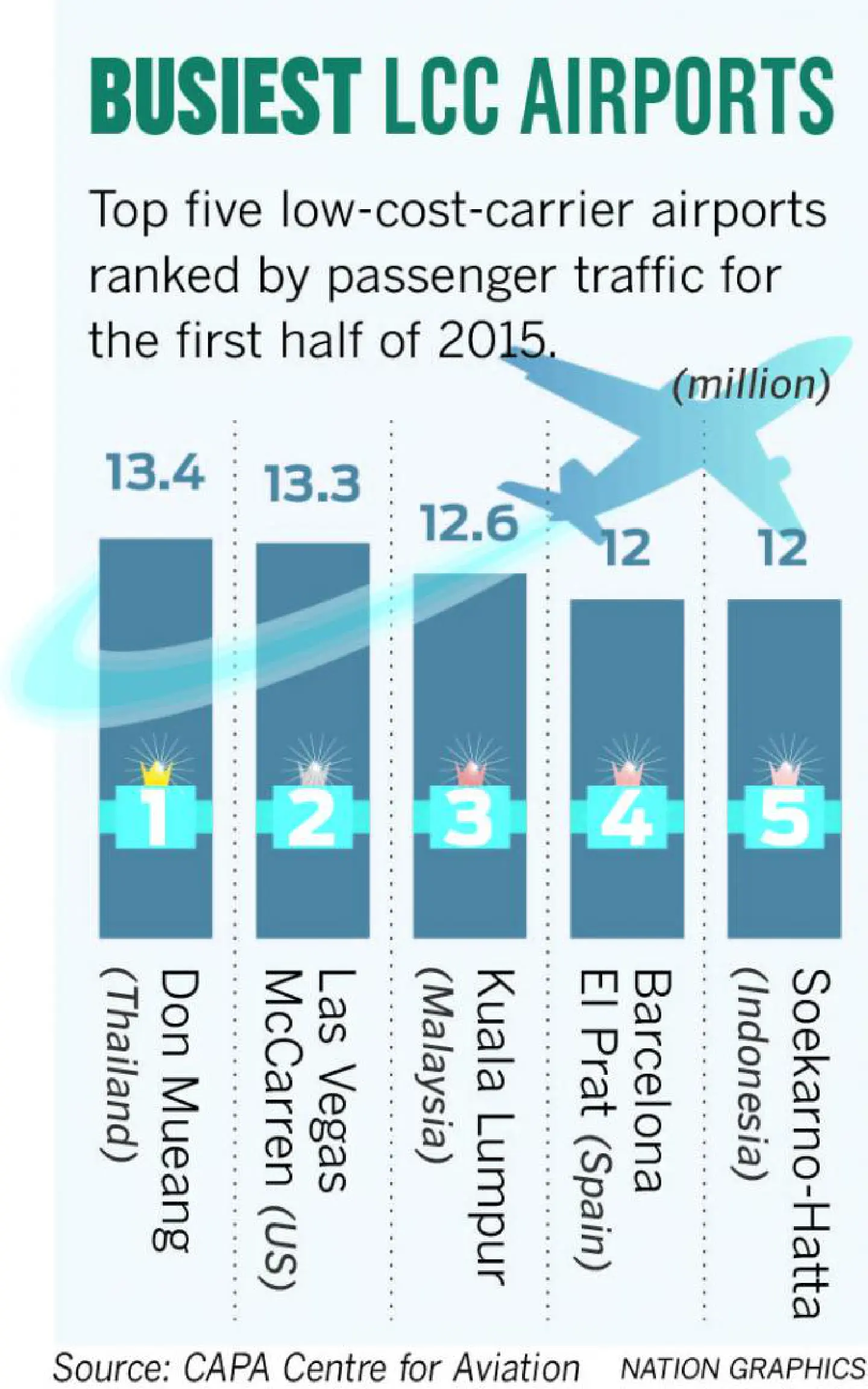 Don Mueang is world's busiest LCC