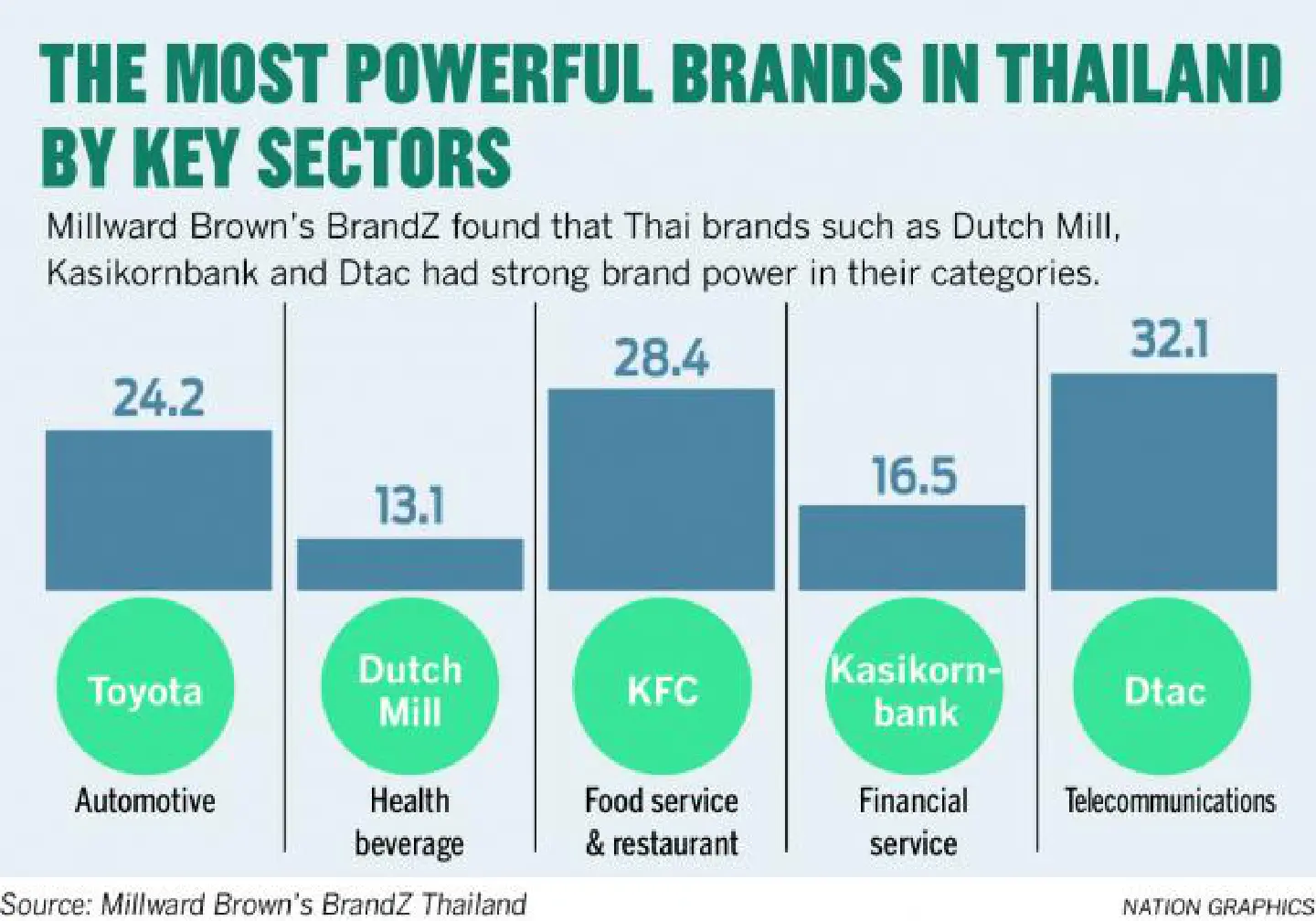 Study ranks top 'power brands' in Thailand Study ranks top 'power brands' in Thailand