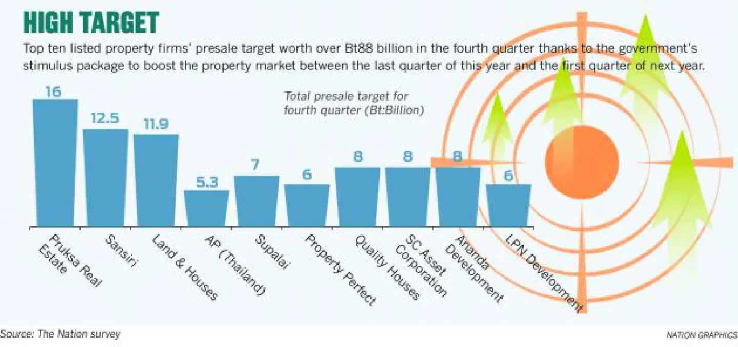 Stimulus measures to give developers a year-end boom Stimulus measures to give developers a year-end boom