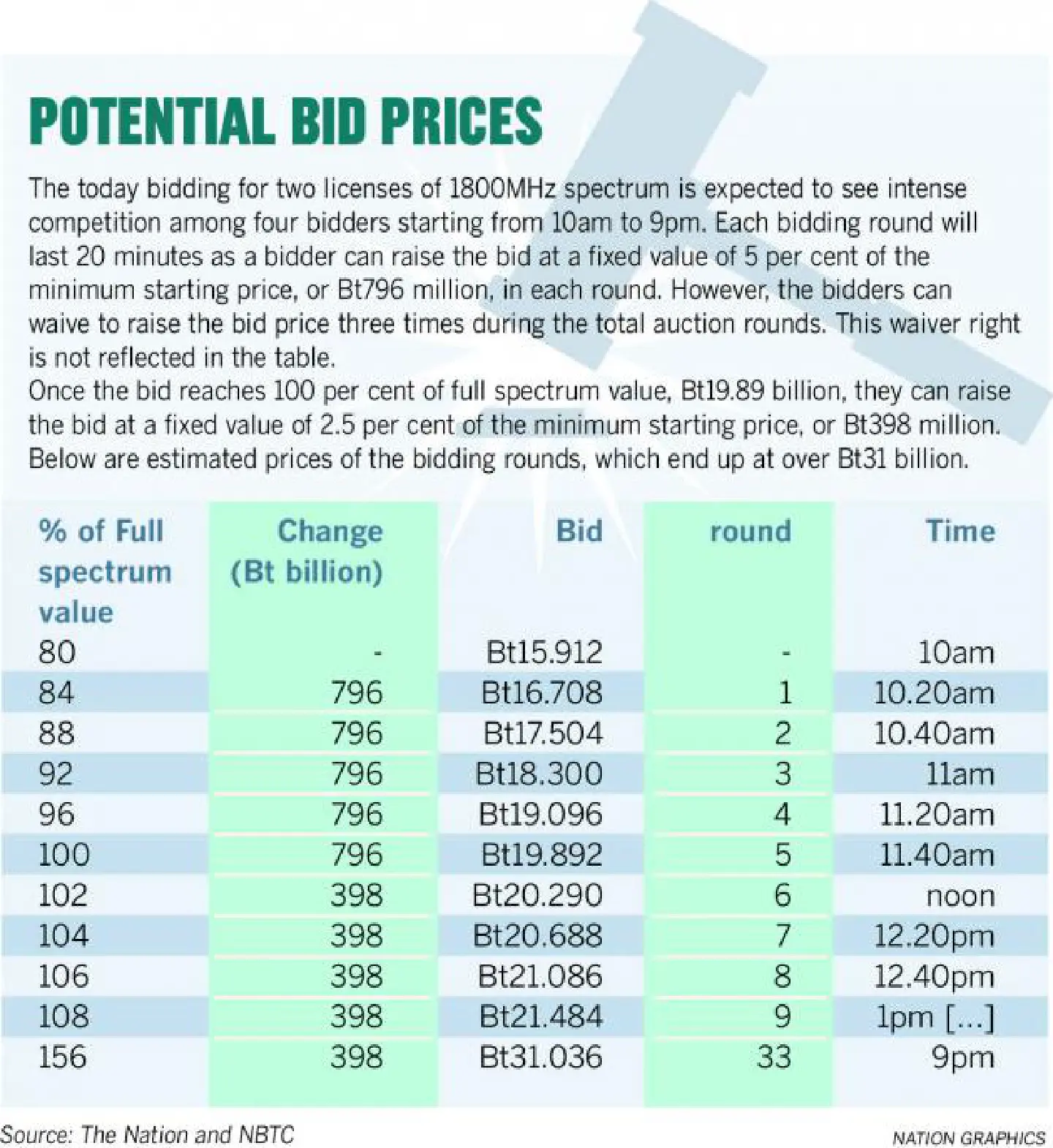 CAT seeks 1800MHz partnership CAT seeks 1800MHz partnership