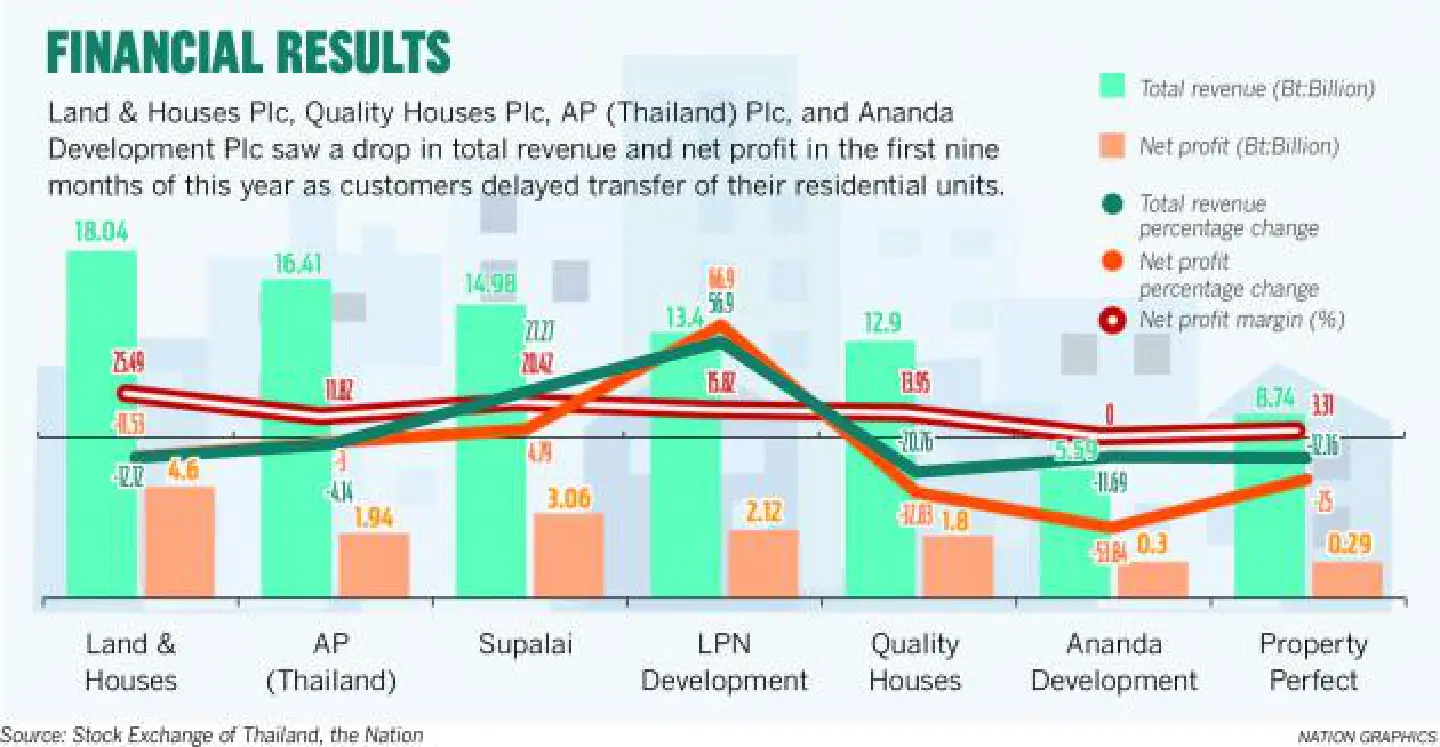 Most firms see a drop in revenue and profits Most firms see a drop in revenue and profits