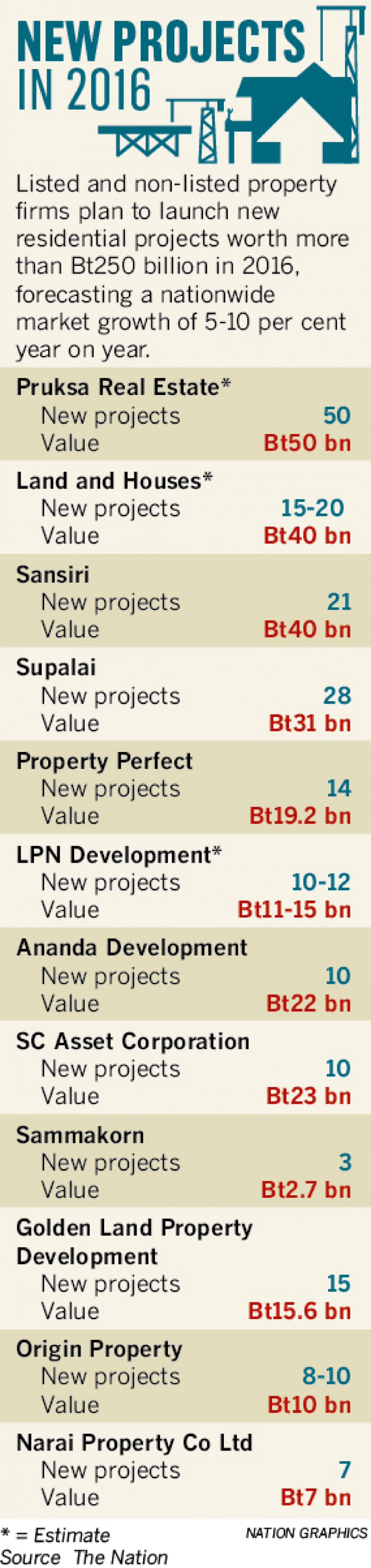 Developers see bright year ahead, plan Bt250 bn worth of launches Developers see bright year ahead, plan Bt250 bn worth of launches
