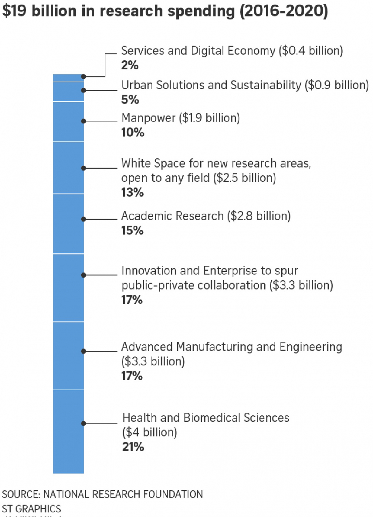 S'pore sets record $19 billion for R&D on science & technology