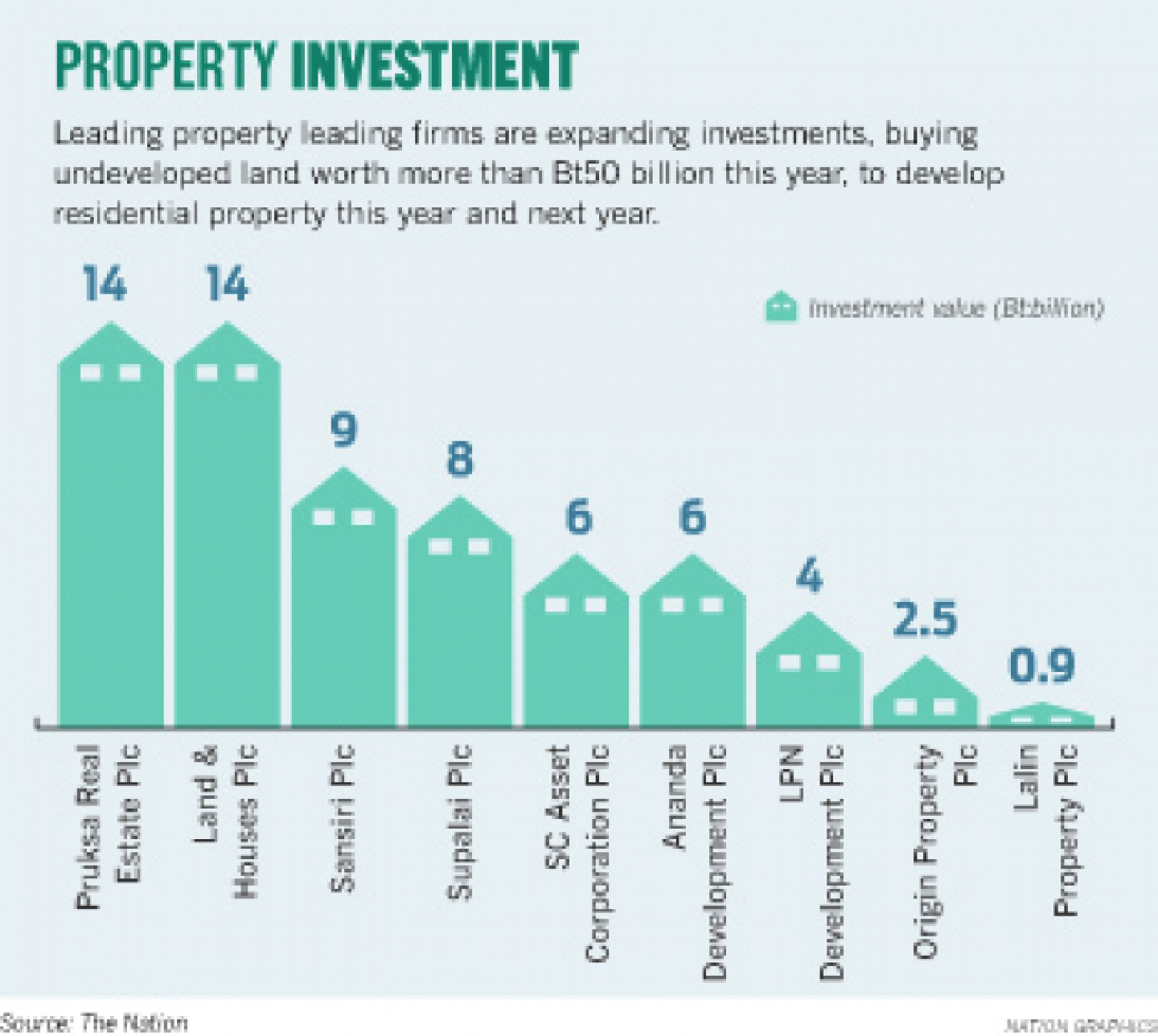 Developers step up land purchases expecting demand revival this year Developers step up land purchases expecting demand revival this year