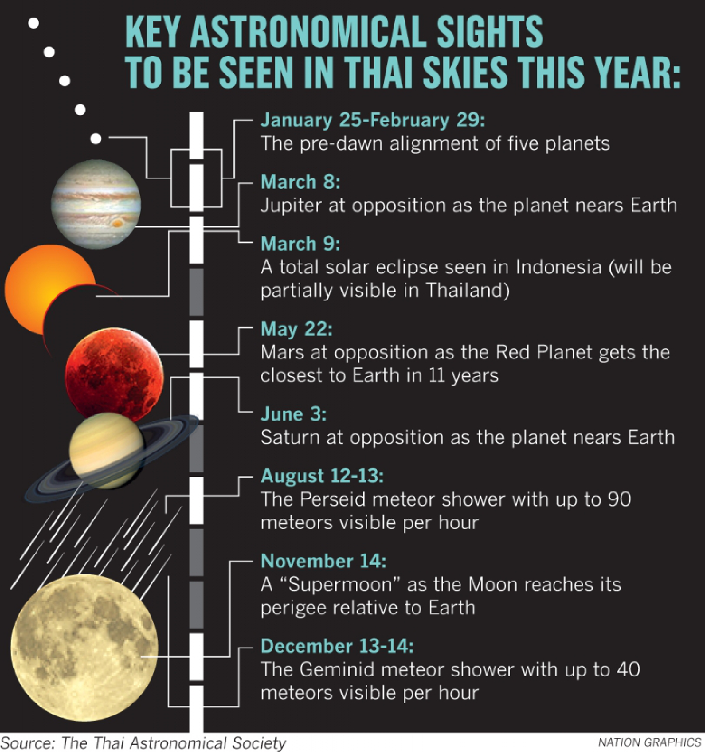 Astronomical drama expected in Thai skies this year