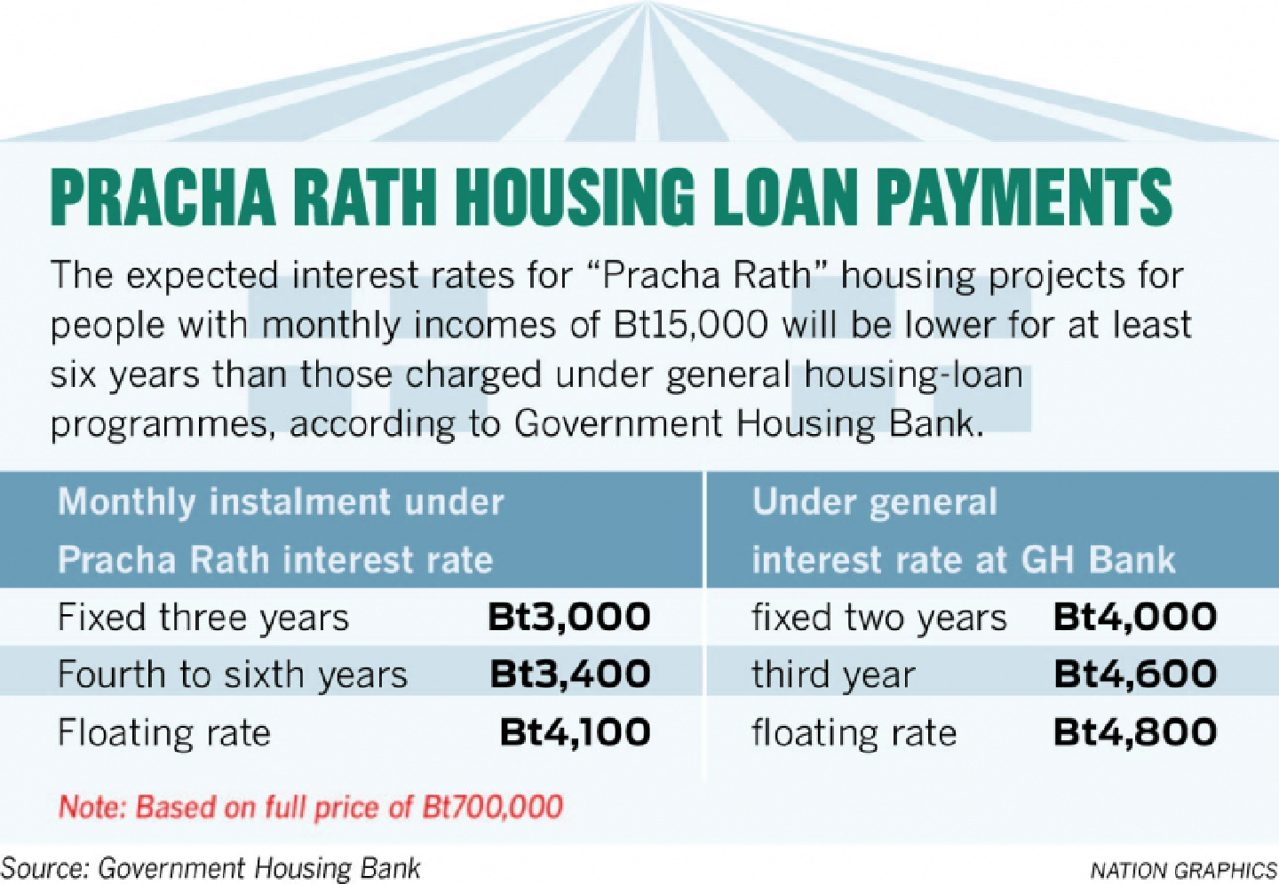 GH Bank to participate in Pracha Rath GH Bank to participate in Pracha Rath
