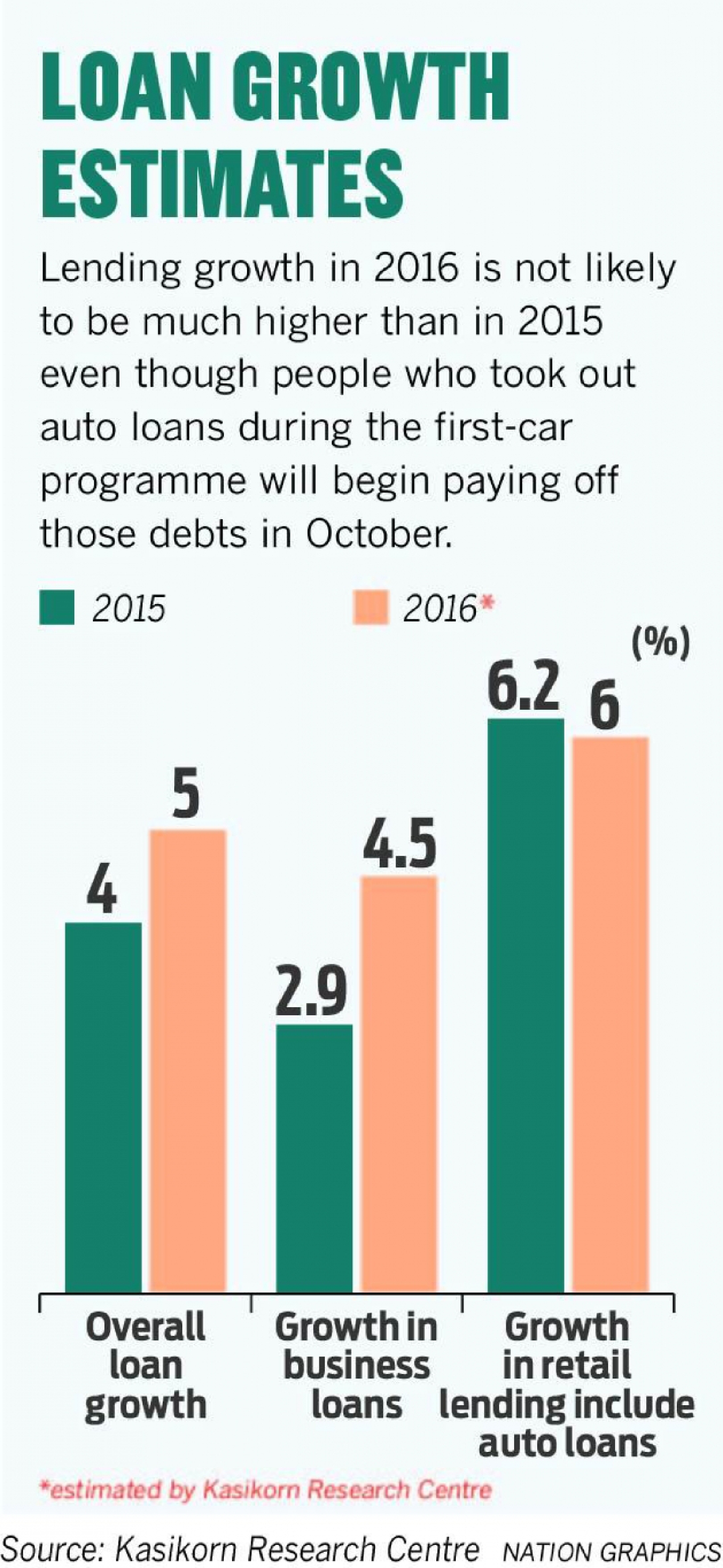 Household debt expected to remain above 80% of GDP Household debt expected to remain above 80% of GDP