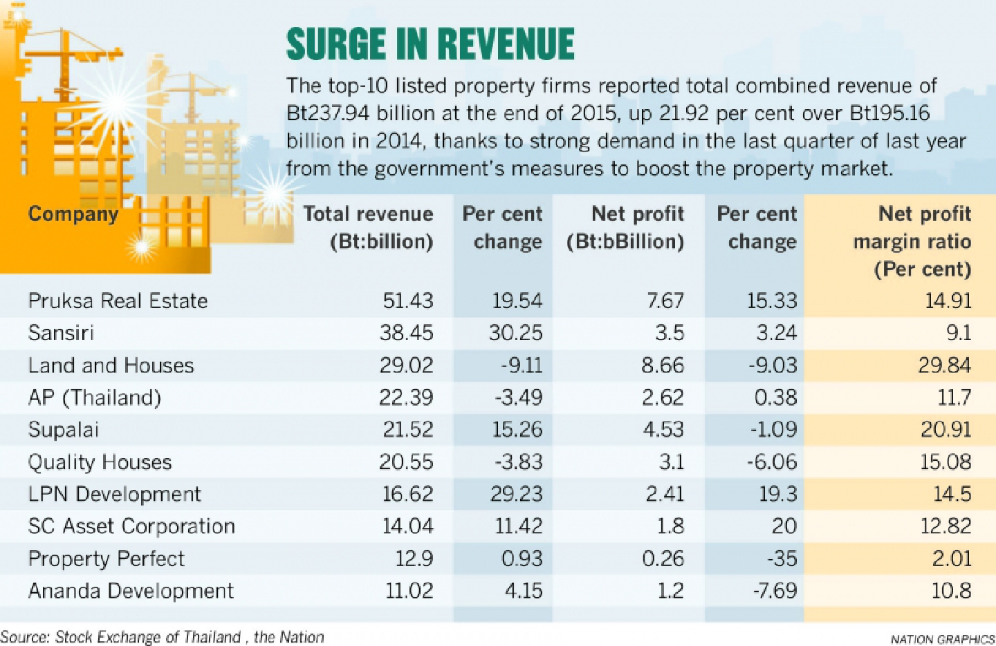 Govt’s Q4 property incentives boost 2015 results of listed developers Govt’s Q4 property incentives boost 2015 results of listed developers