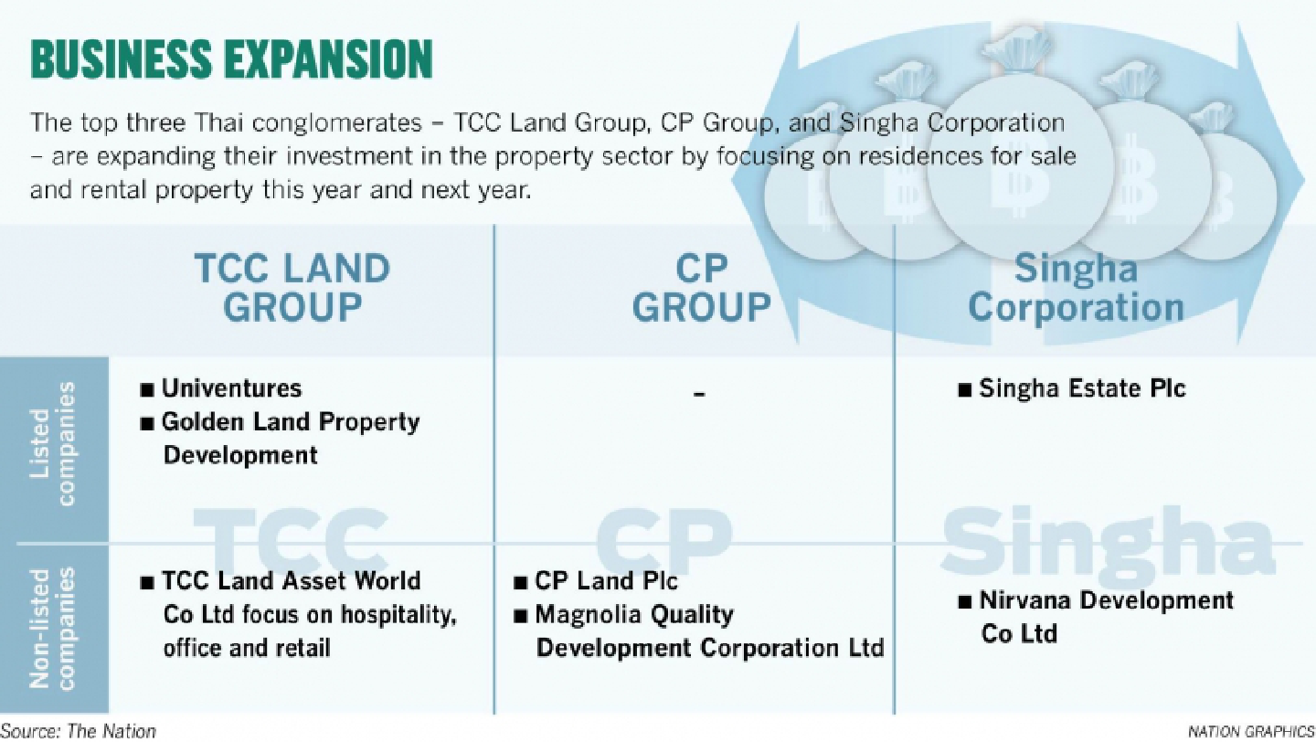 Three giant conglomerates ready to pour funds into sector Three giant conglomerates ready to pour funds into sector