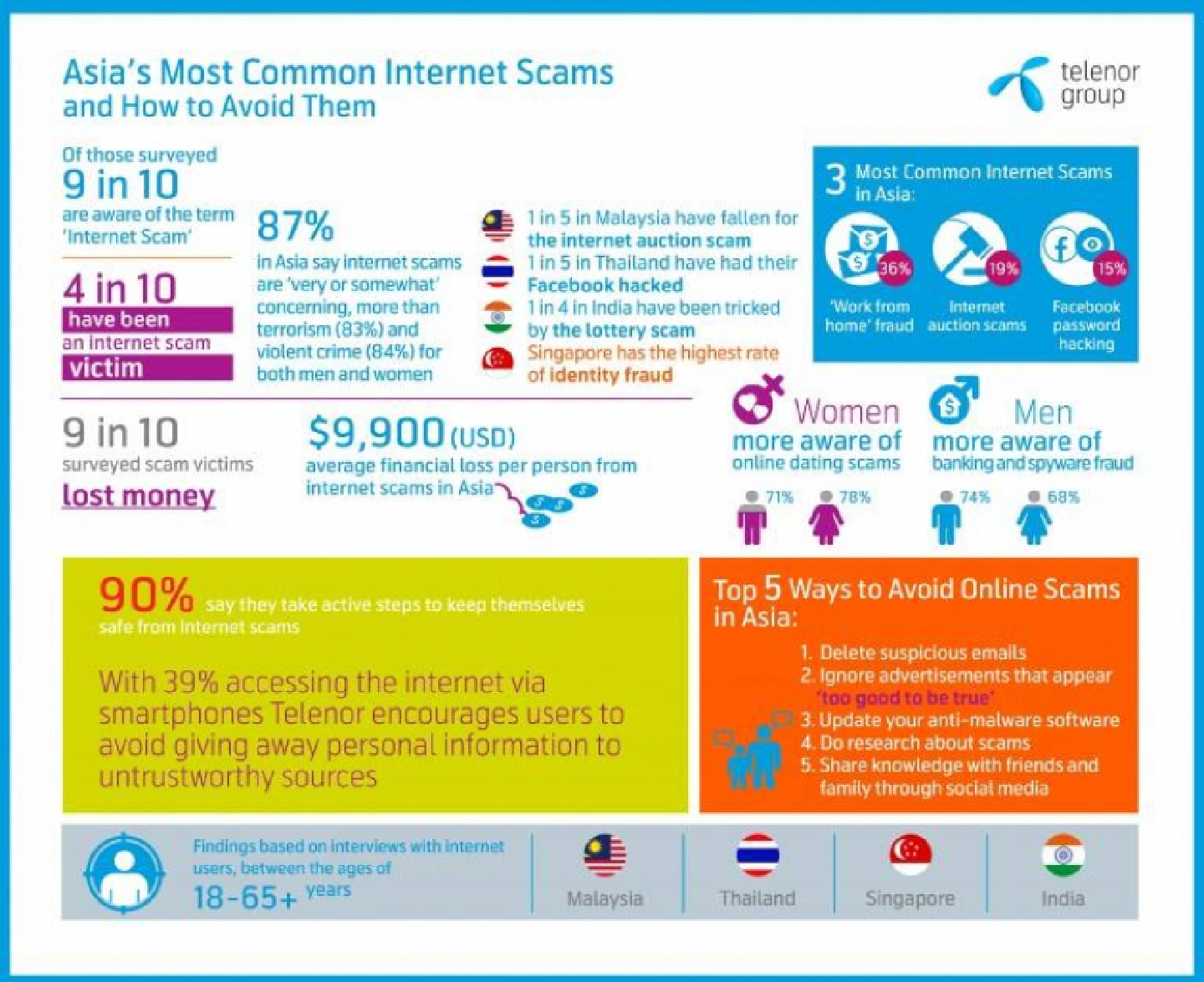 Range of new  Internet scams on the rise