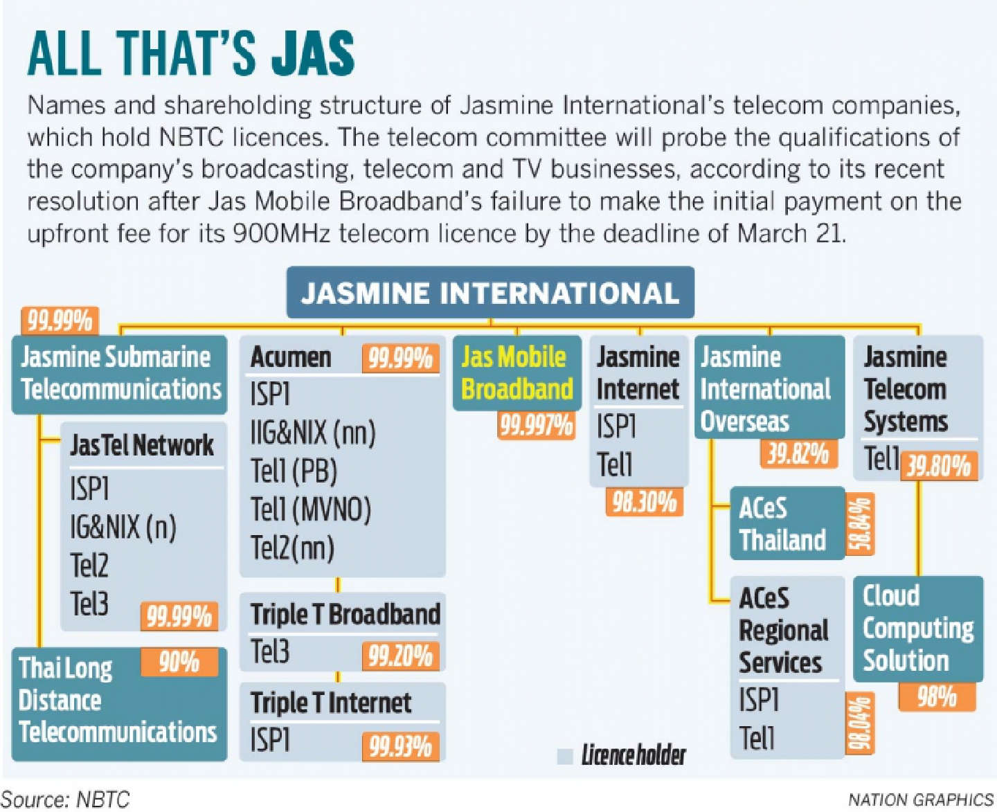 True hopes to be No 2 wireless broadband provider by year-end after Jas forfeiture True hopes to be No 2 wireless broadband provider by year-end after Jas forfeiture