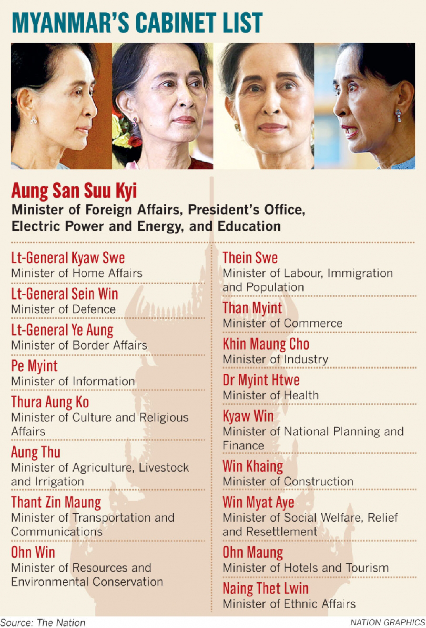 ‘Super minister’ Suu Kyi takes 4 portfolios as civilian rule begins