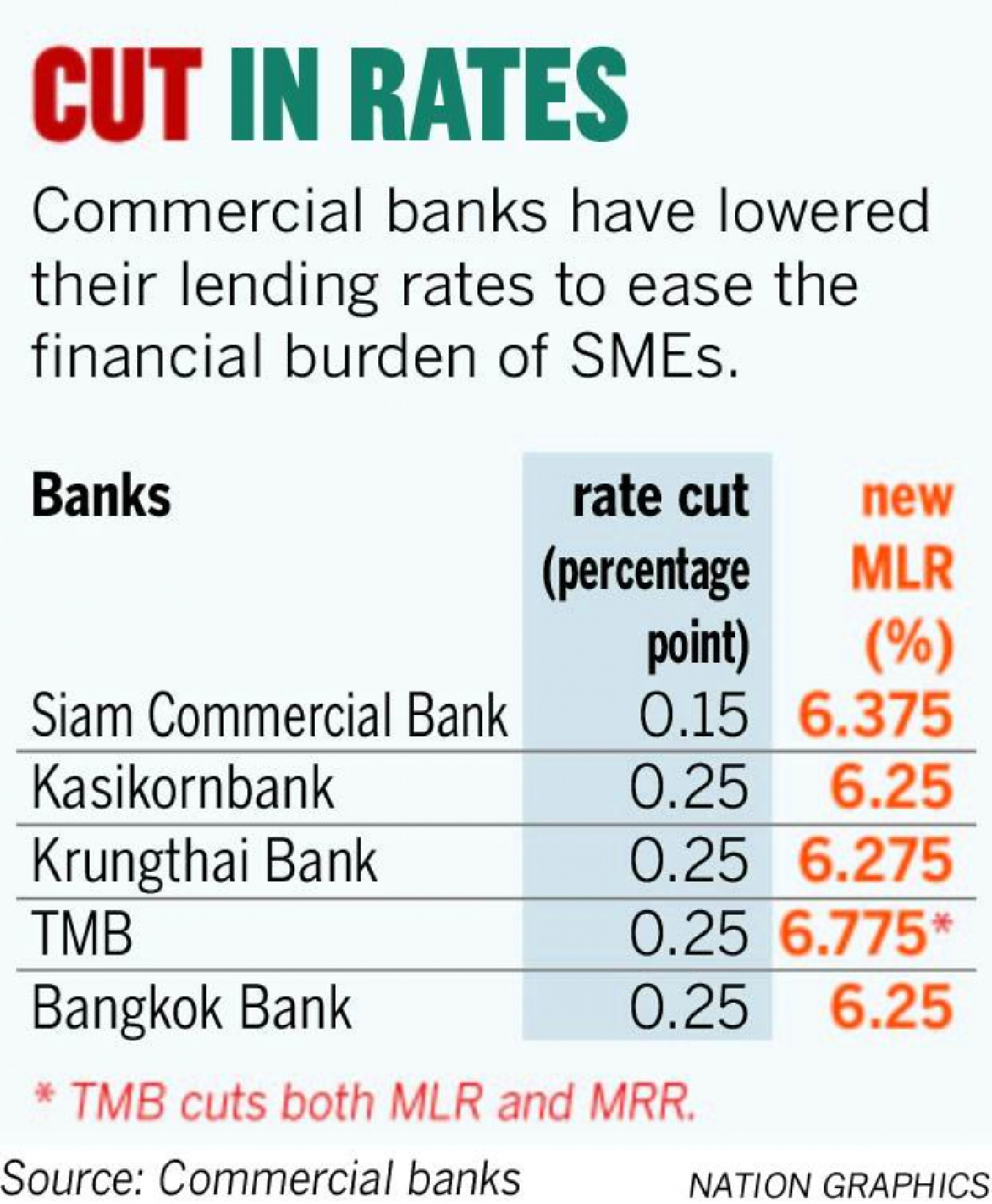 Rate cuts boost SMEs Rate cuts boost SMEs