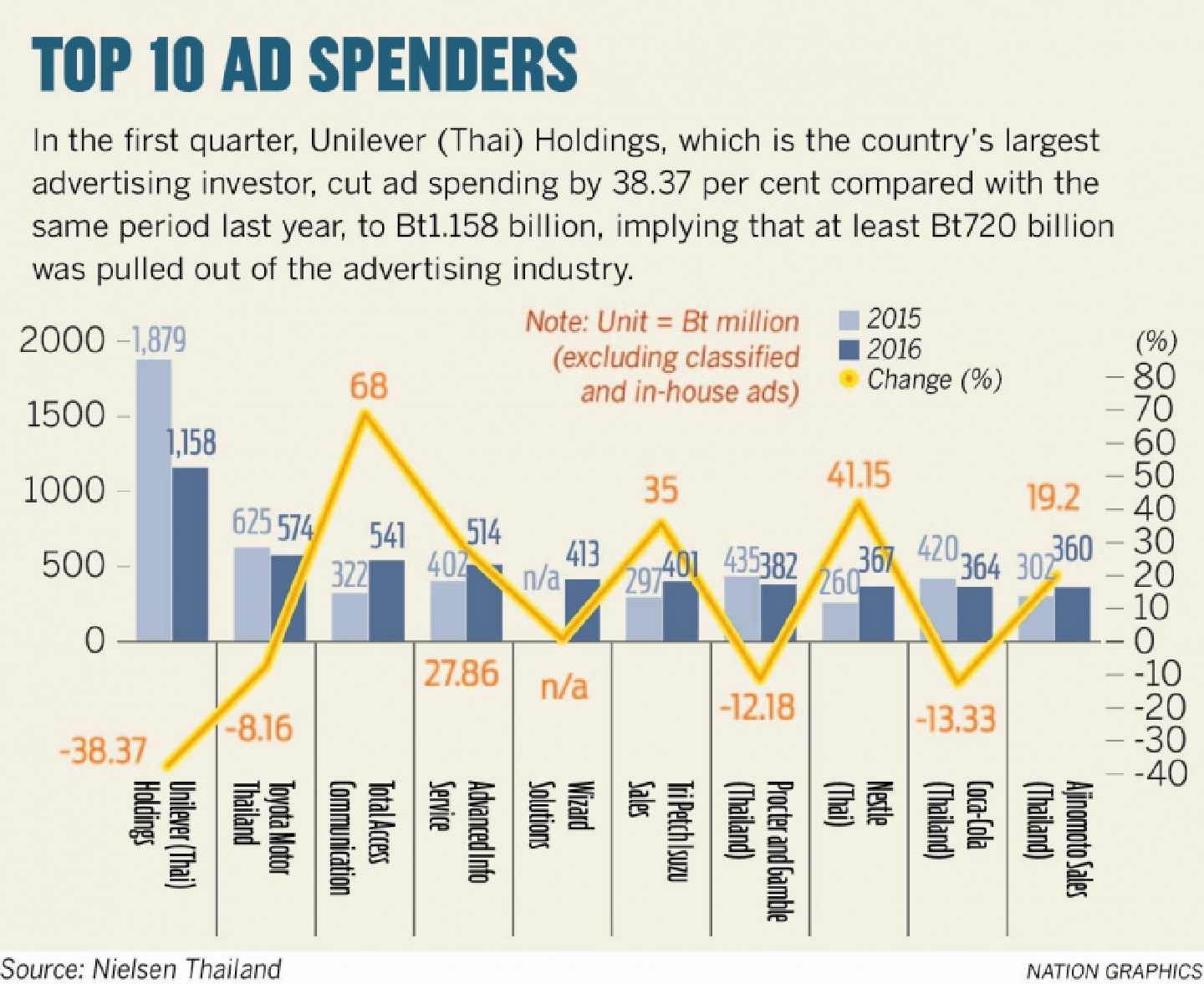 First-quarter ad spending drops 9% year on year First-quarter ad spending drops 9% year on year
