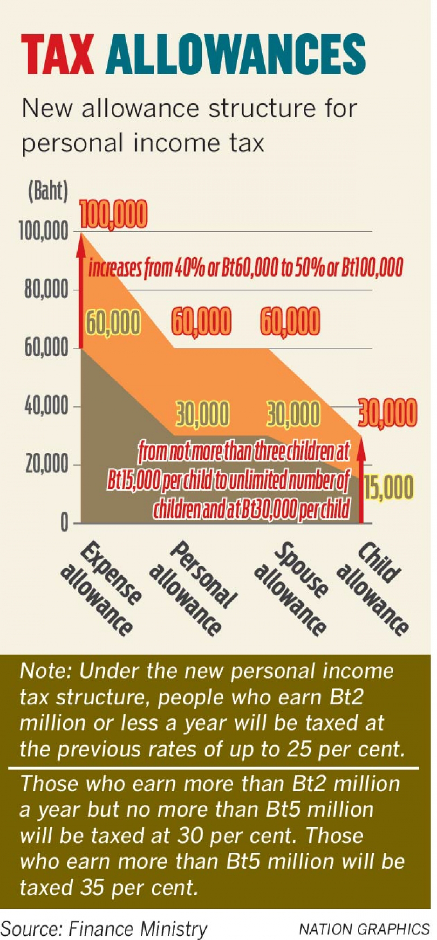 Cabinet backs income tax re-jig Cabinet backs income tax re-jig