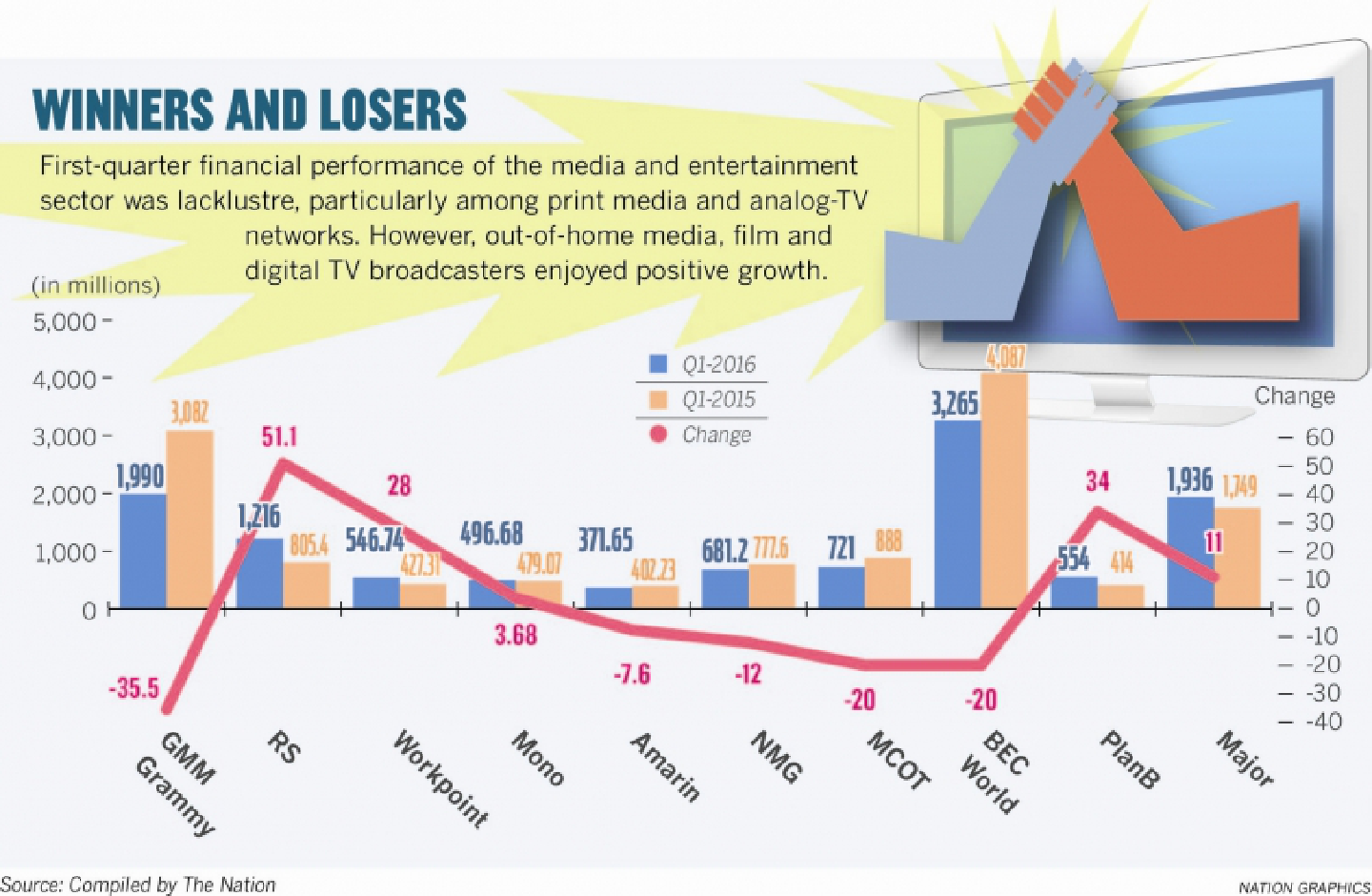 Fall in ad hits media, entertainment firms Fall in ad hits media, entertainment firms