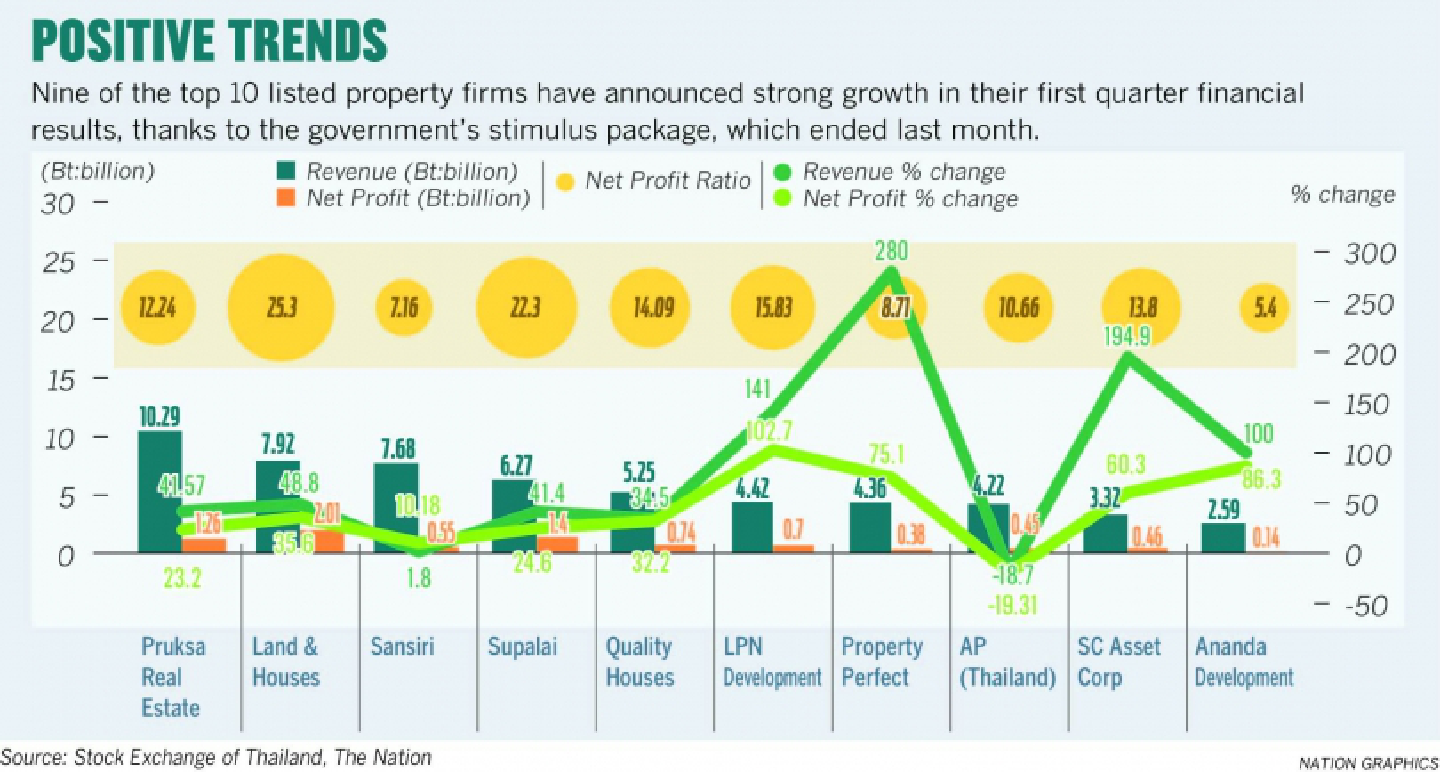 Listed firms eye strong growth Listed firms eye strong growth