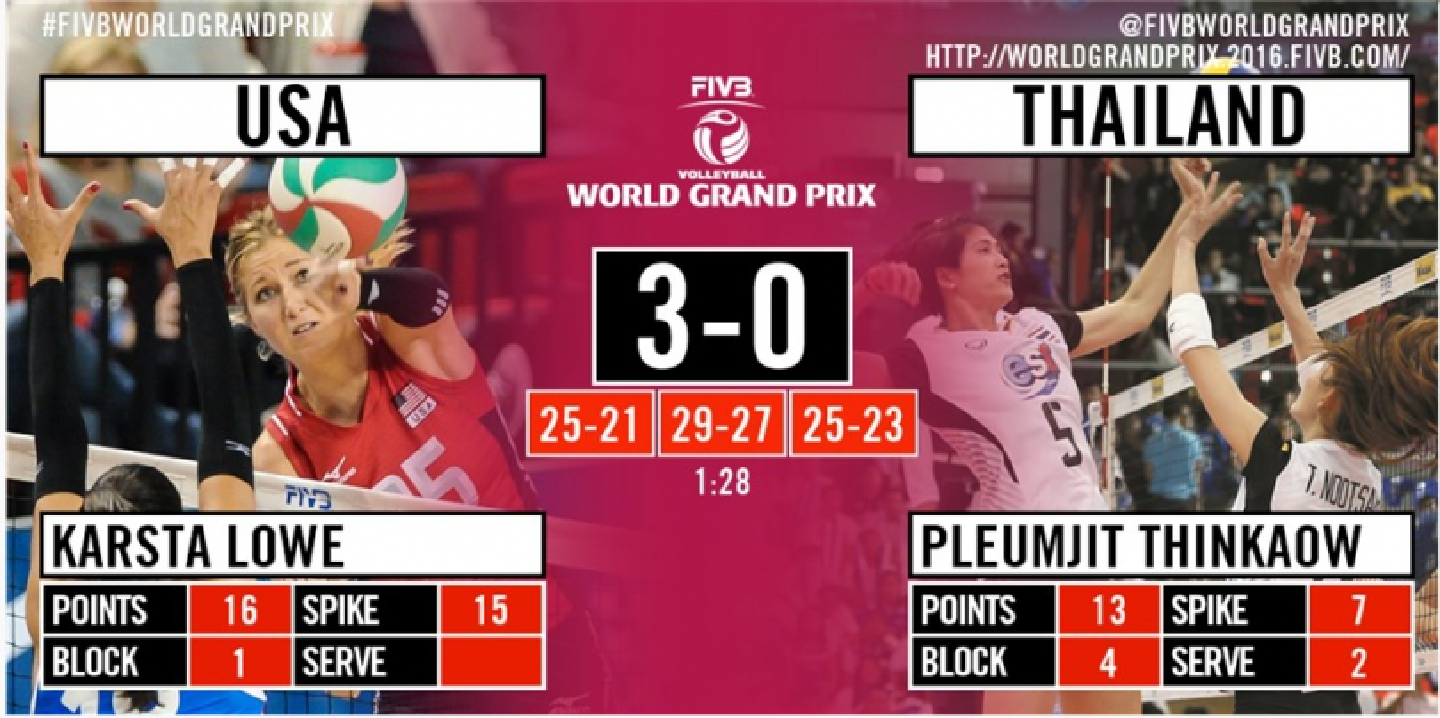 Thai spikers beaten by USA Thai spikers beaten by USA