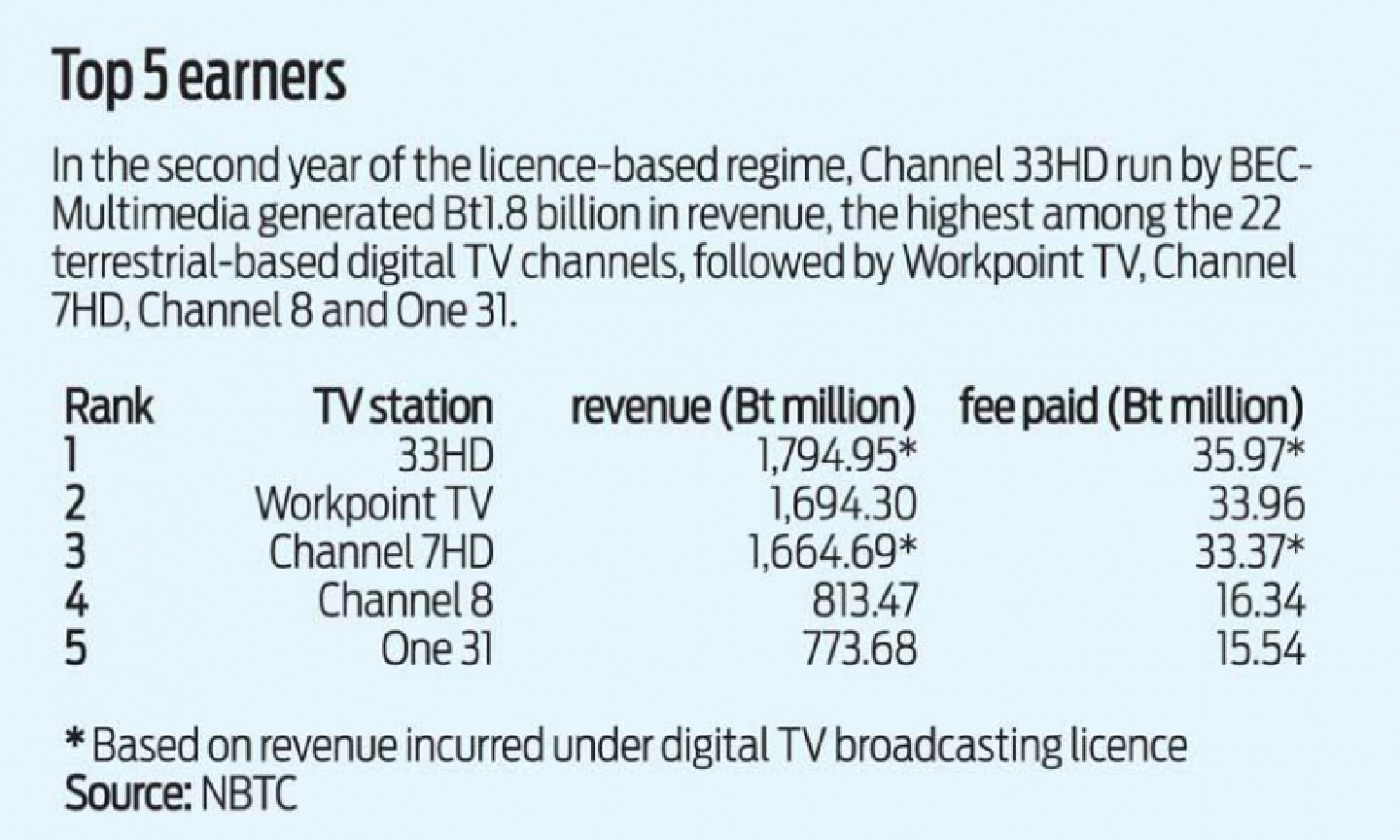 Channel 33HD top digital TV revenue earner Channel 33HD top digital TV revenue earner
