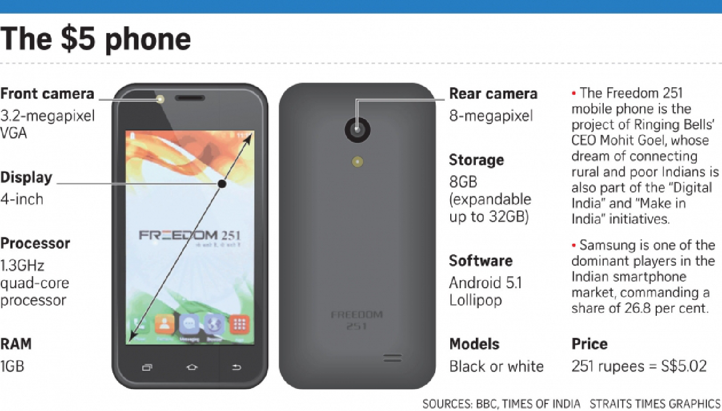 Indian company finally delivers US$3 phone