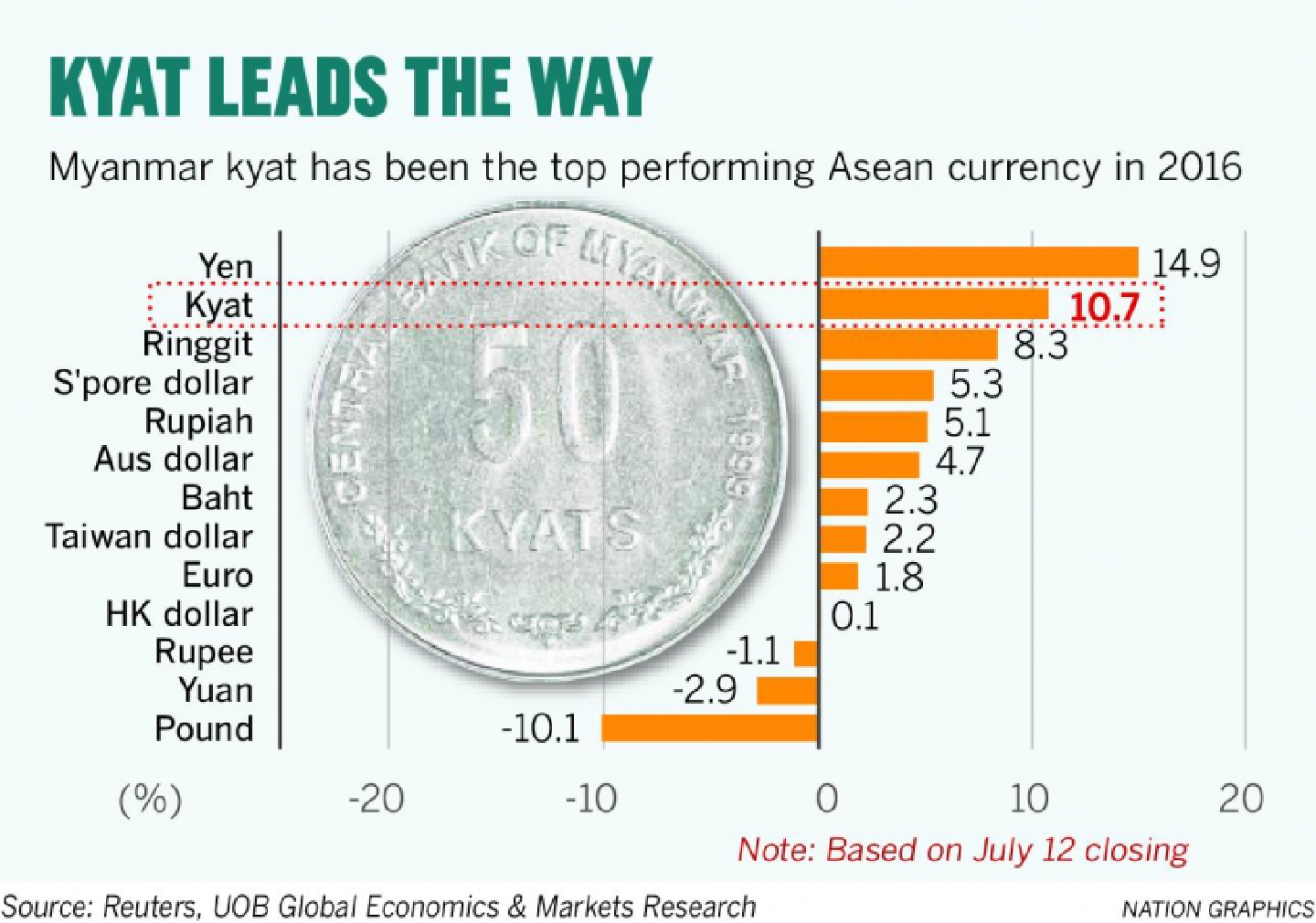 Kyat among best-performing currencies Kyat among best-performing currencies