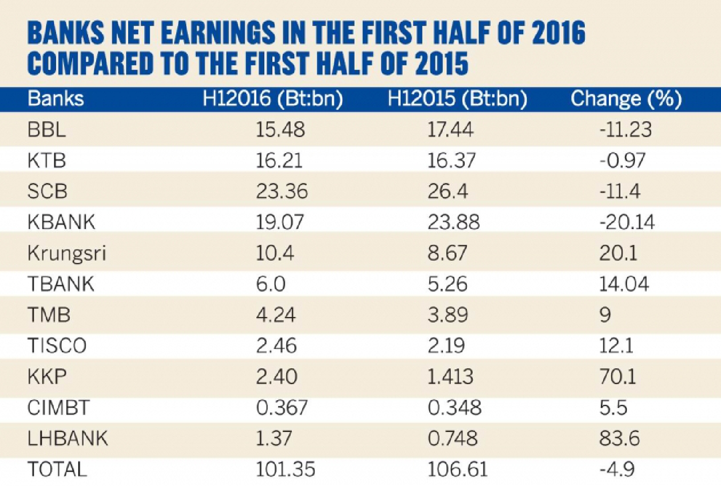 Banks’ net profit slides 4.9% in 1st half Banks’ net profit slides 4.9% in 1st half