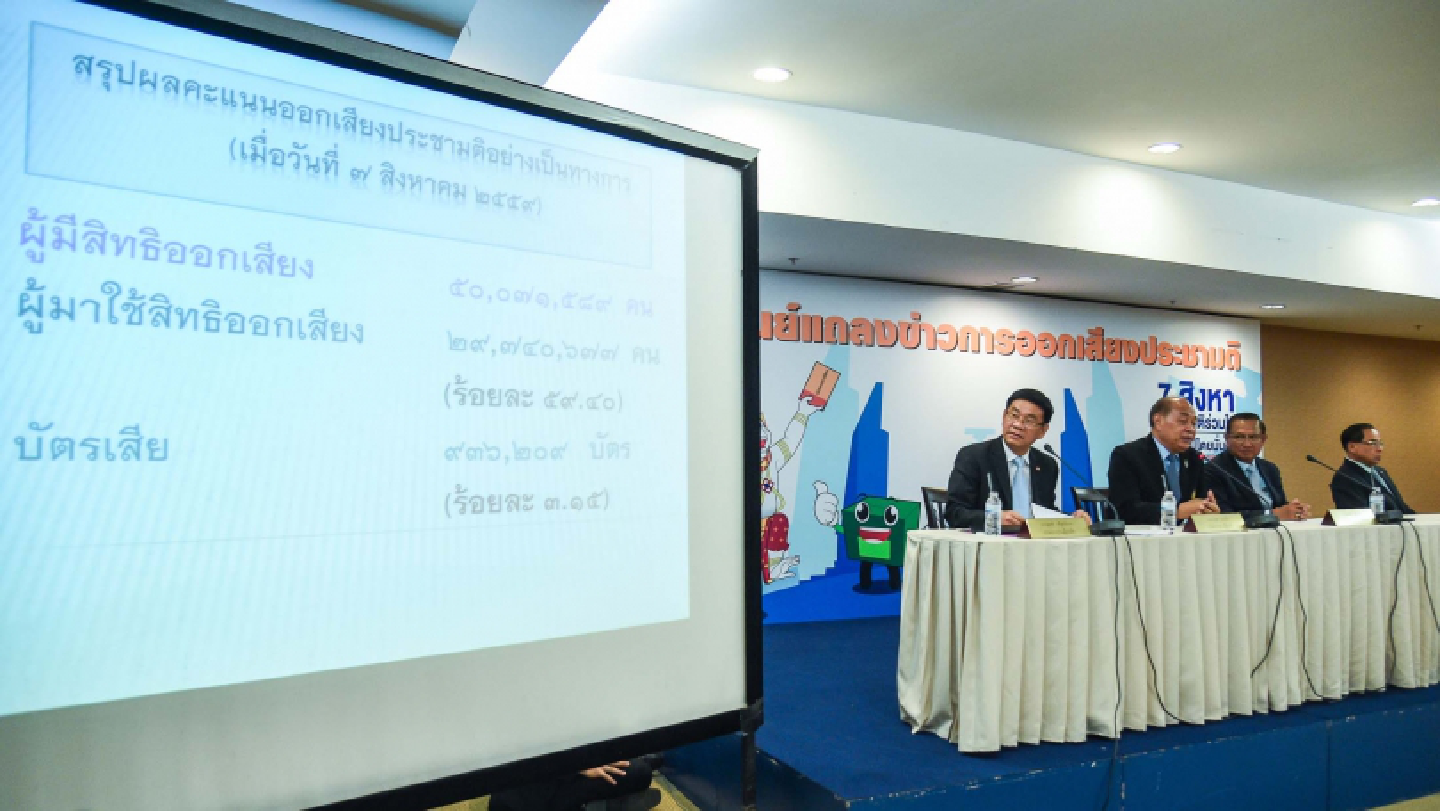Official results show 61.35% backed charter