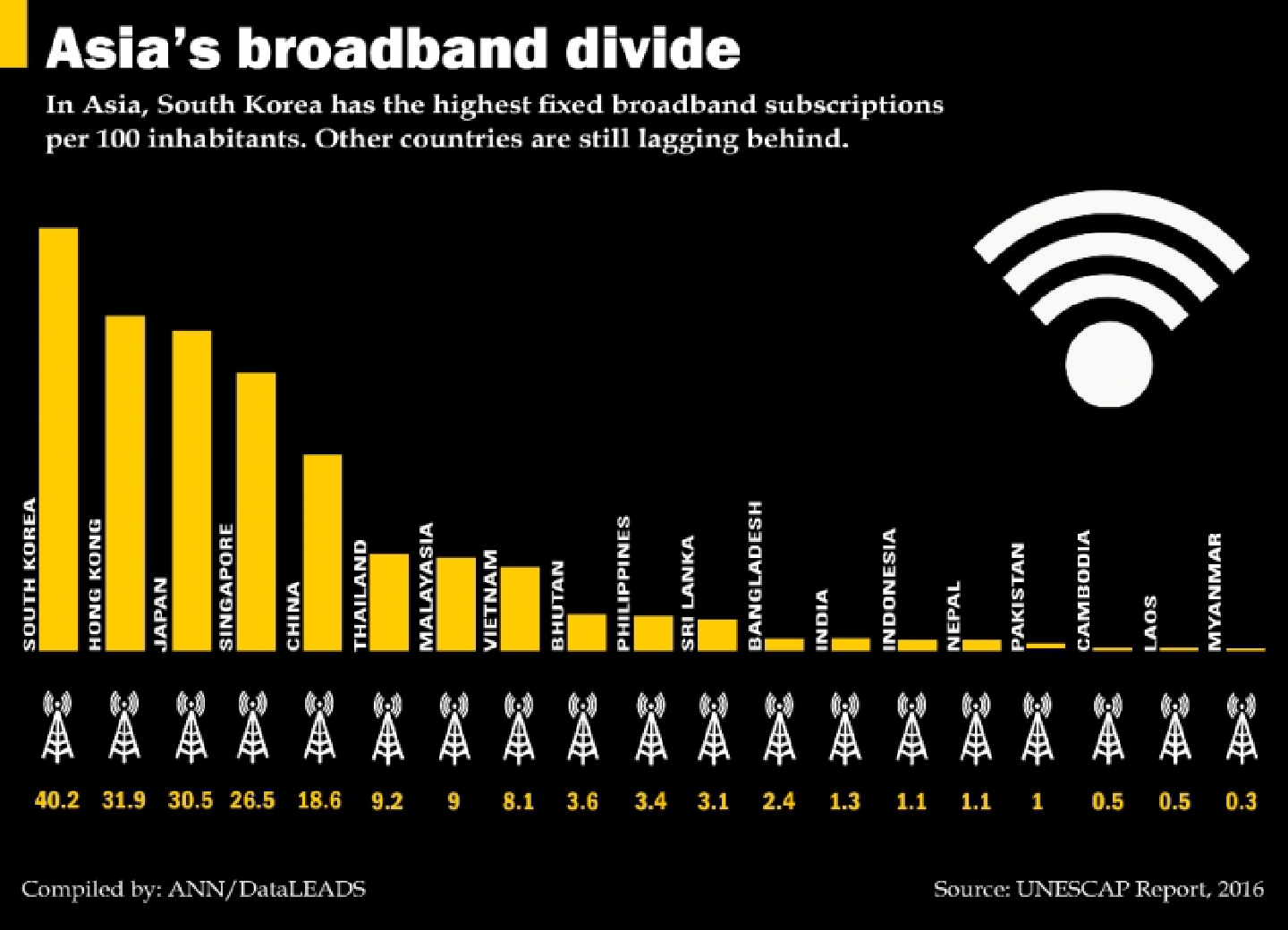 Asia’s broadband divide Asia’s broadband divide