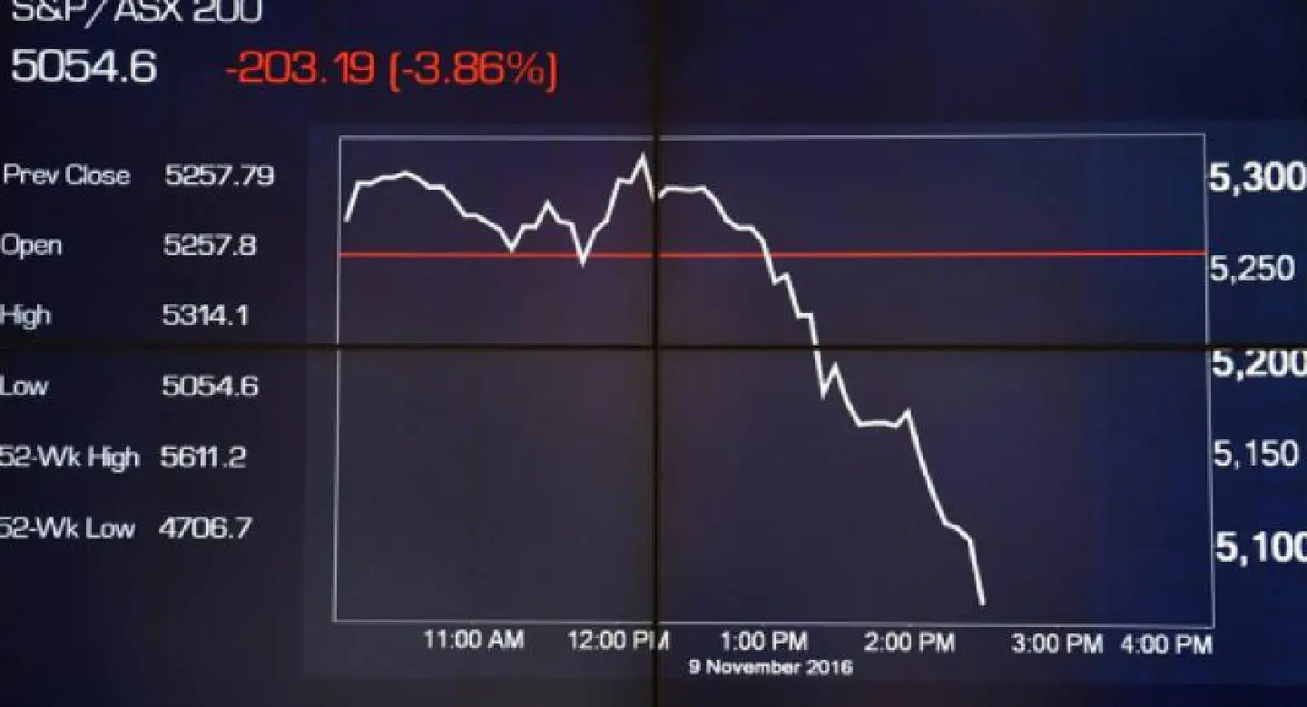 Markets dive, peso at record low as Trump surges Markets dive, peso at record low as Trump surges