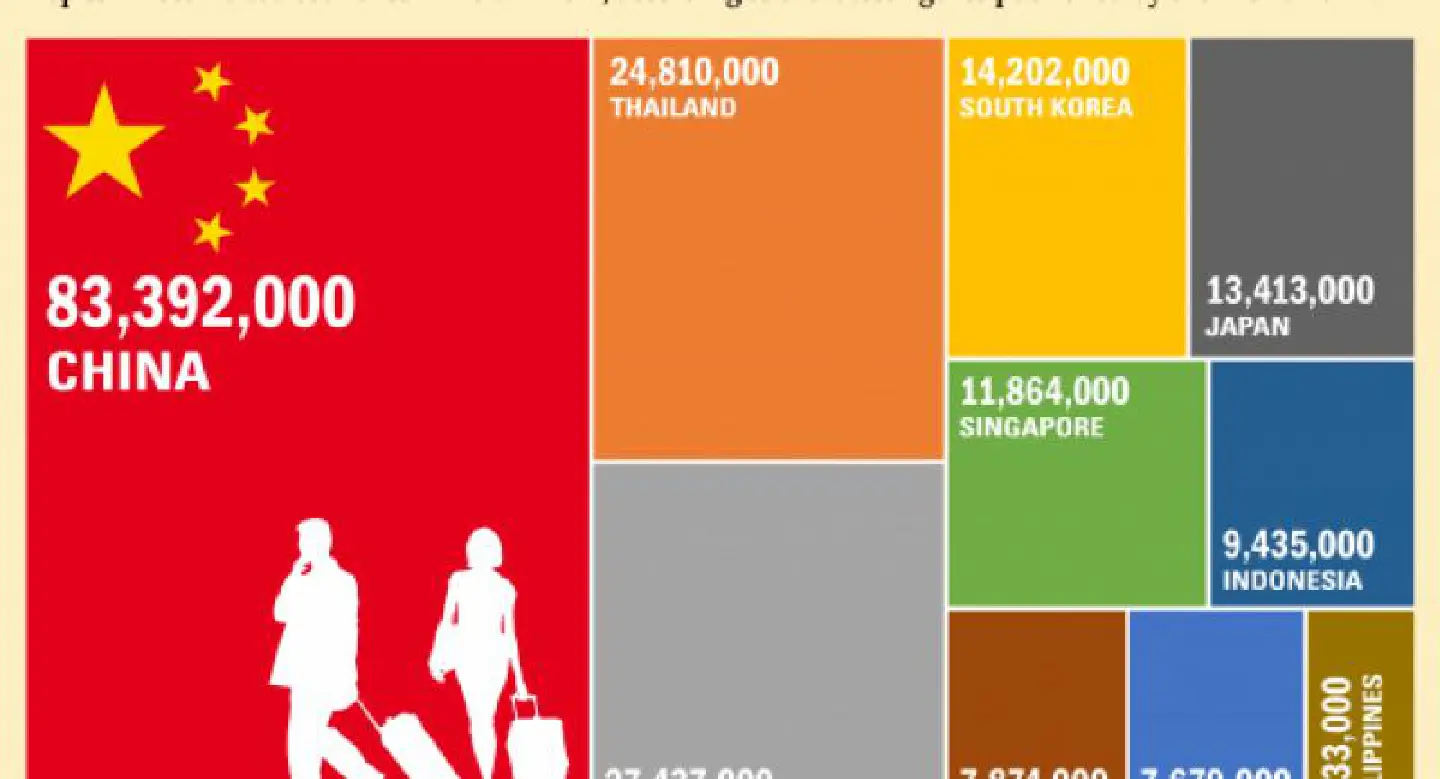 Asia’s most visited countries Asia’s most visited countries