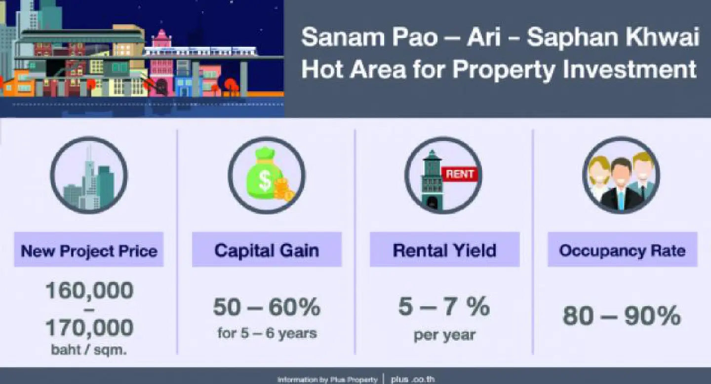 Condo prices near 3 BTS stations jump 50-60 per cent in 5-6 years Condo prices near 3 BTS stations jump 50-60 per cent in 5-6 years