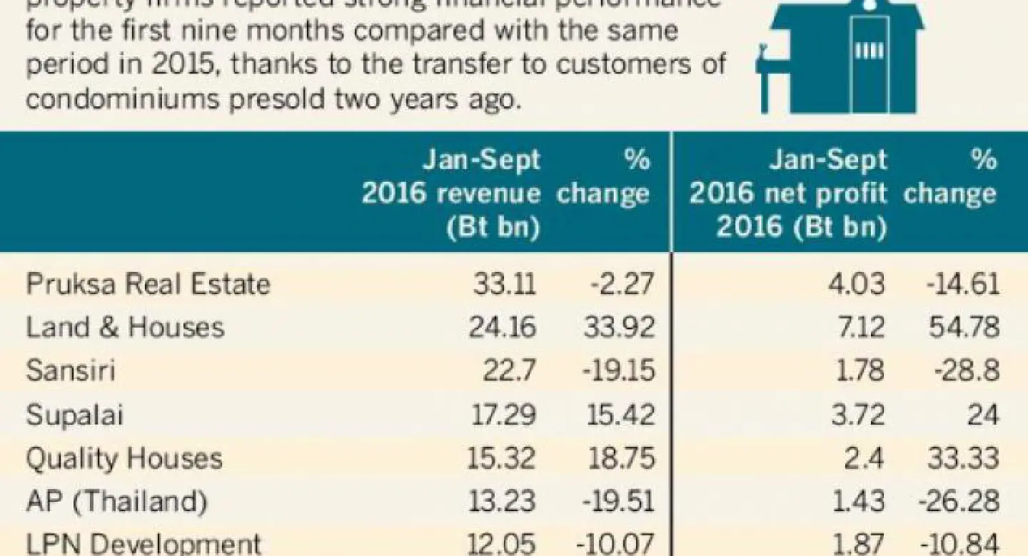 Top developers buck trends, post good revenue