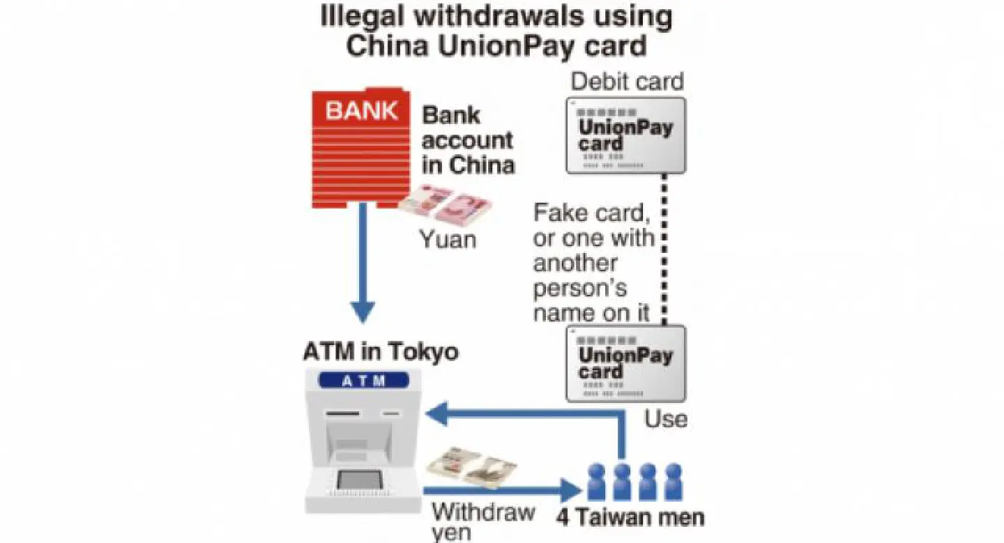 UnionPay cards used to steal $9.15 billion UnionPay cards used to steal $9.15 billion