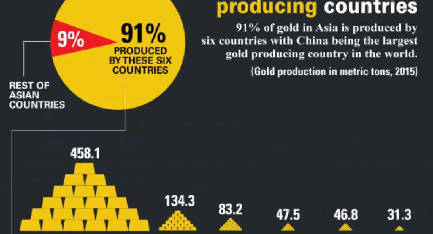 Six countries produce 91 % of gold in Asia Six countries produce 91 % of gold in Asia