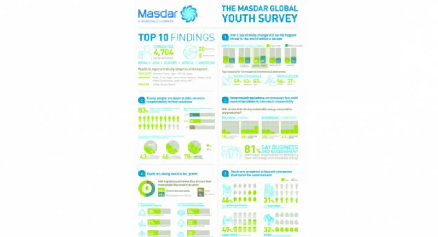World survey: young people worry most about climate change World survey: young people worry most about climate change