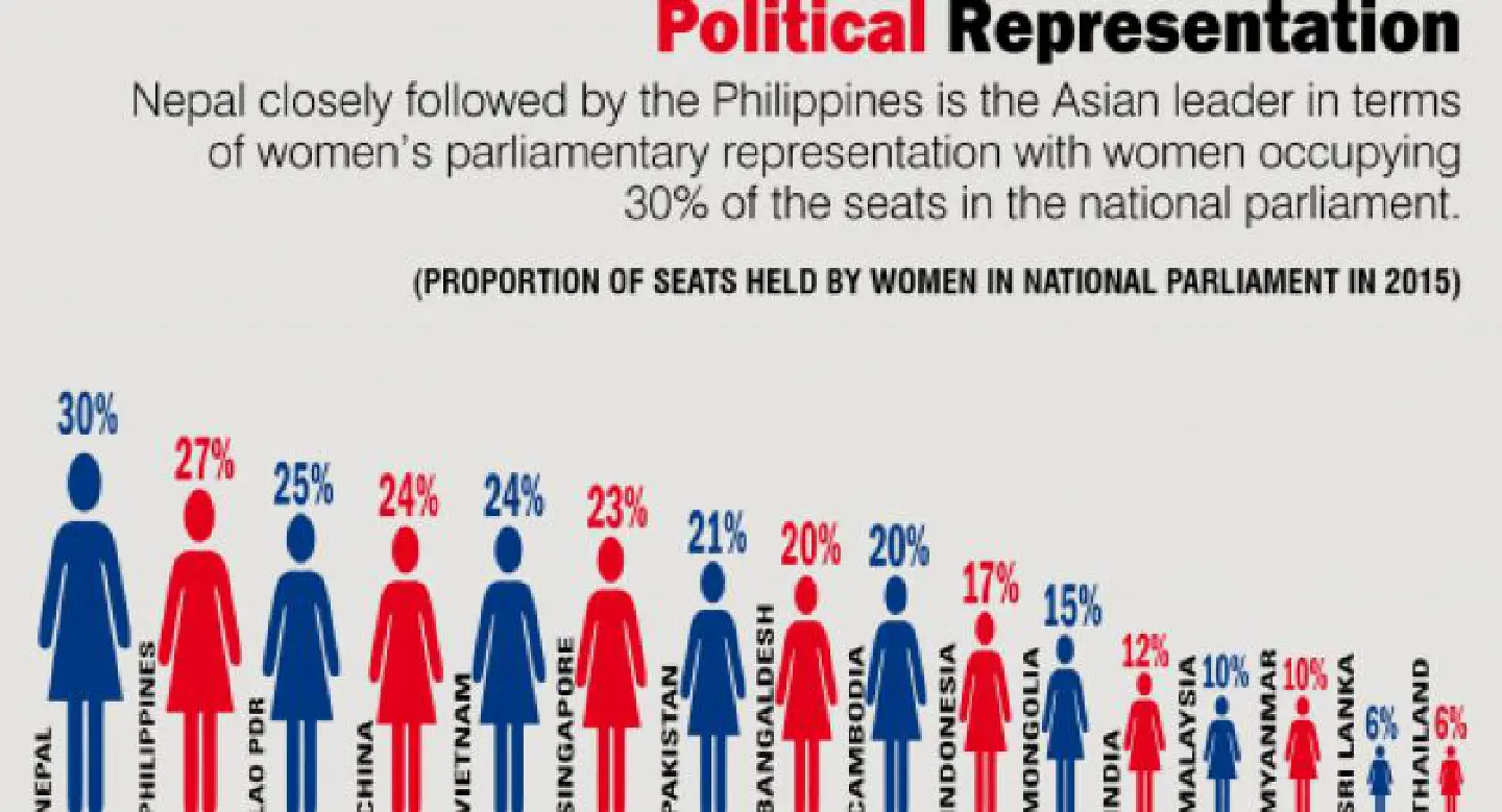 Nepal leads Asia in women's political representation