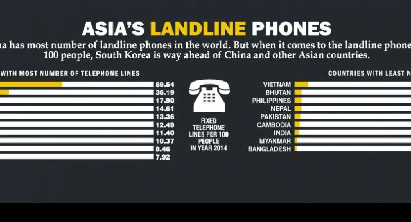 Asia’s landline connections Asia’s landline connections