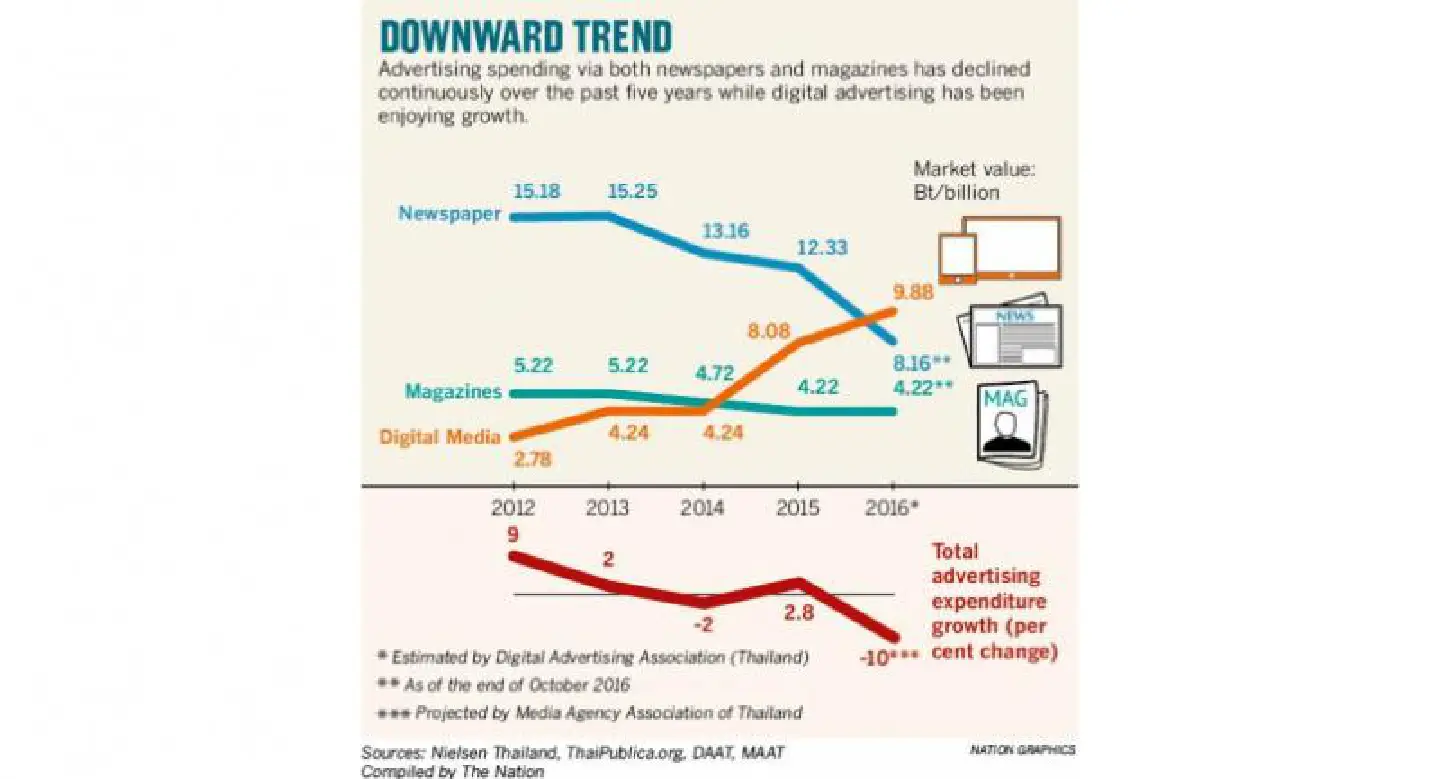 Publishers cut titles, costs as ad spending fall in print media continues Publishers cut titles, costs as ad spending fall in print media continues