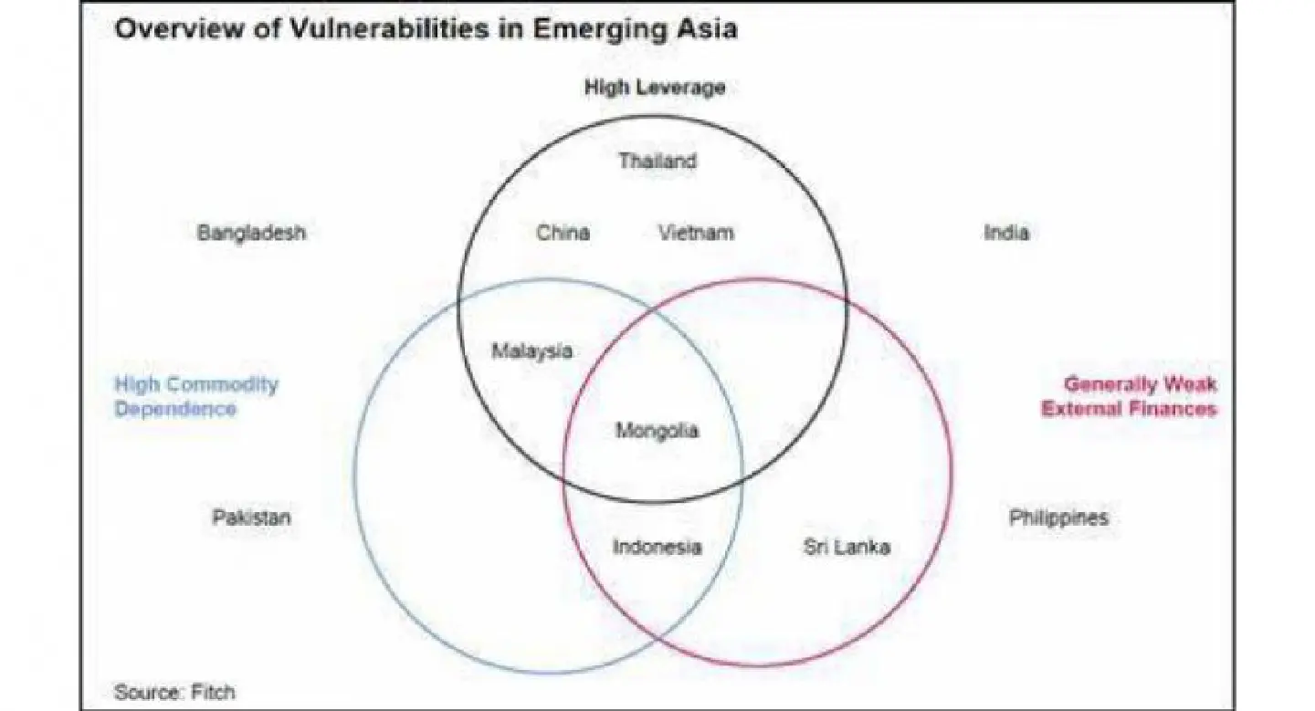 Growth outlook for emerging Asia still relatively strong, Fitch says Growth outlook for emerging Asia still relatively strong, Fitch says